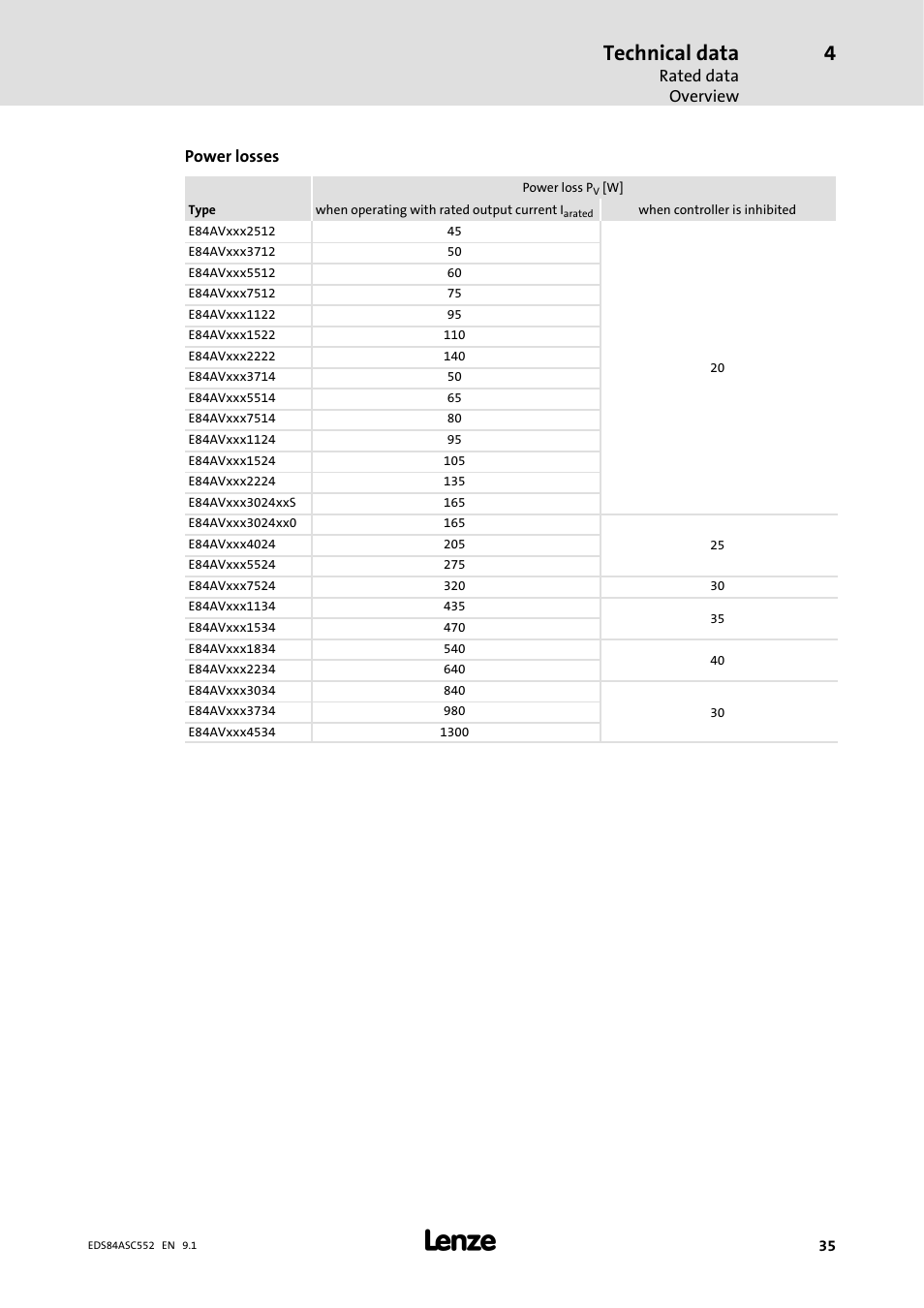 Technical data | Lenze 8400 User Manual | Page 35 / 304