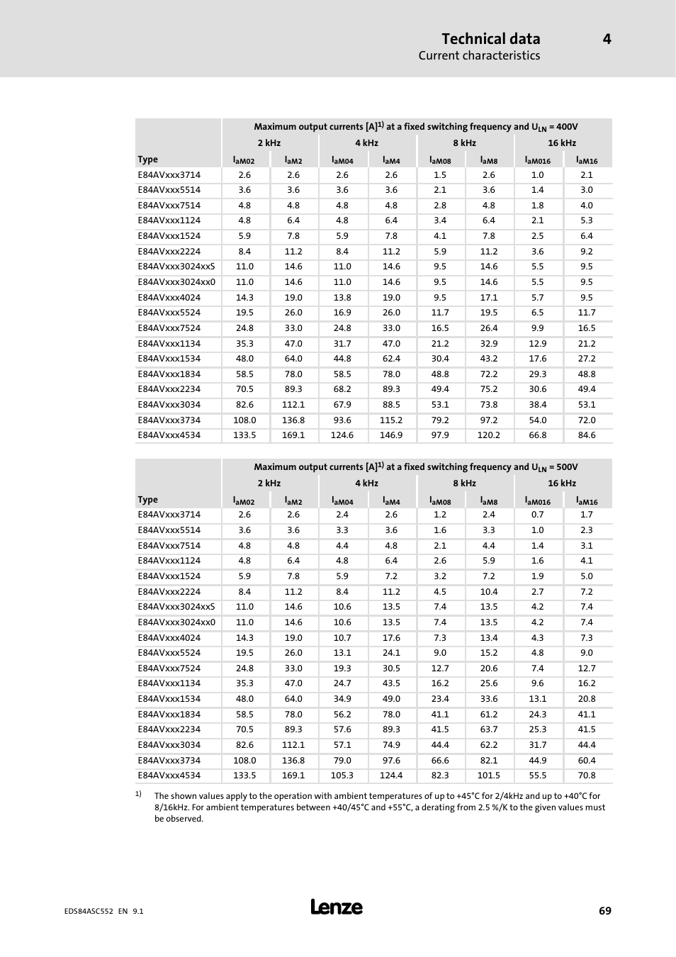 Technical data, Current characteristics | Lenze 8400 User Manual | Page 69 / 304