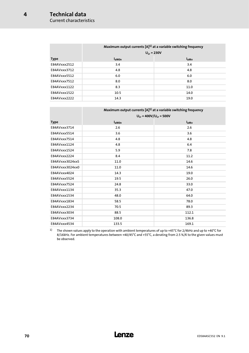 Technical data, Current characteristics | Lenze 8400 User Manual | Page 70 / 304