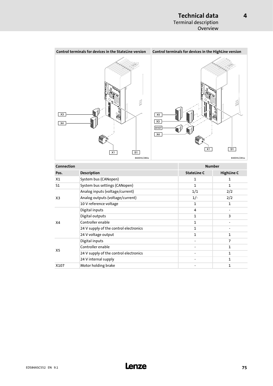 Technical data, Terminal description overview | Lenze 8400 User Manual | Page 75 / 304