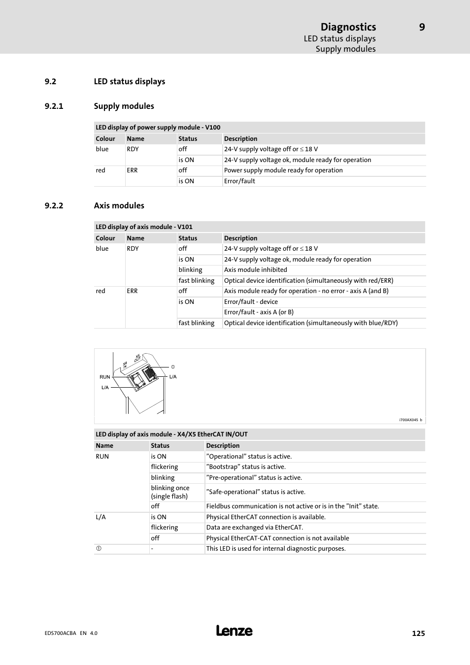 Led status displays, Supply modules, Axis modules | Diagnostics | Lenze i700 Manual User Manual | Page 125 / 159