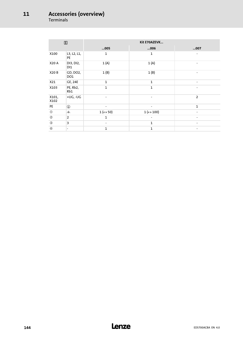 Accessories (overview) | Lenze i700 Manual User Manual | Page 144 / 159