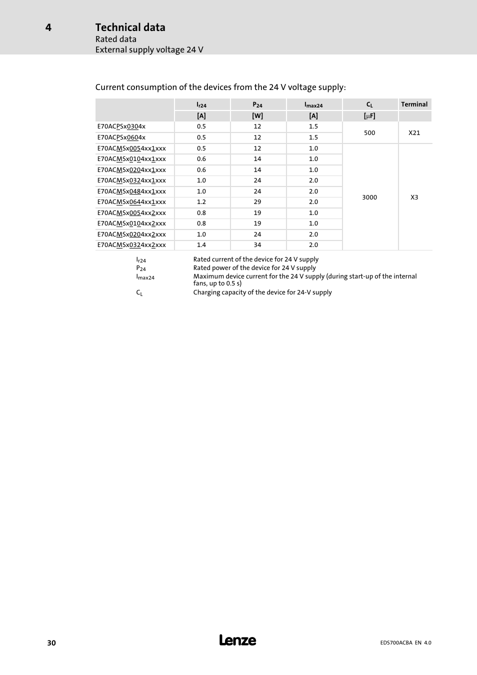 Technical data, Rated data external supply voltage 24 v | Lenze i700 Manual User Manual | Page 30 / 159