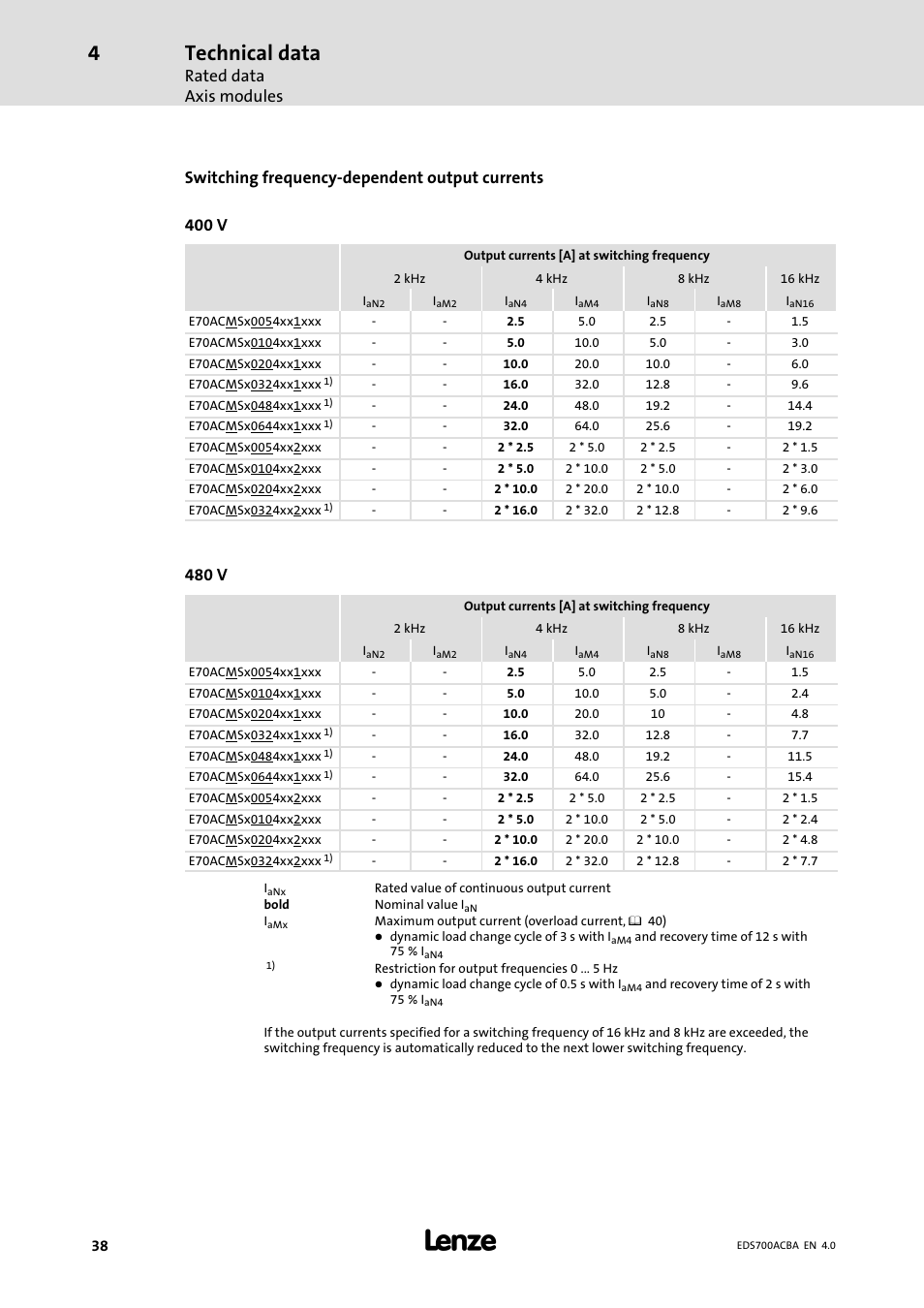 Technical data, Rated data axis modules, 480 v | Lenze i700 Manual User Manual | Page 38 / 159