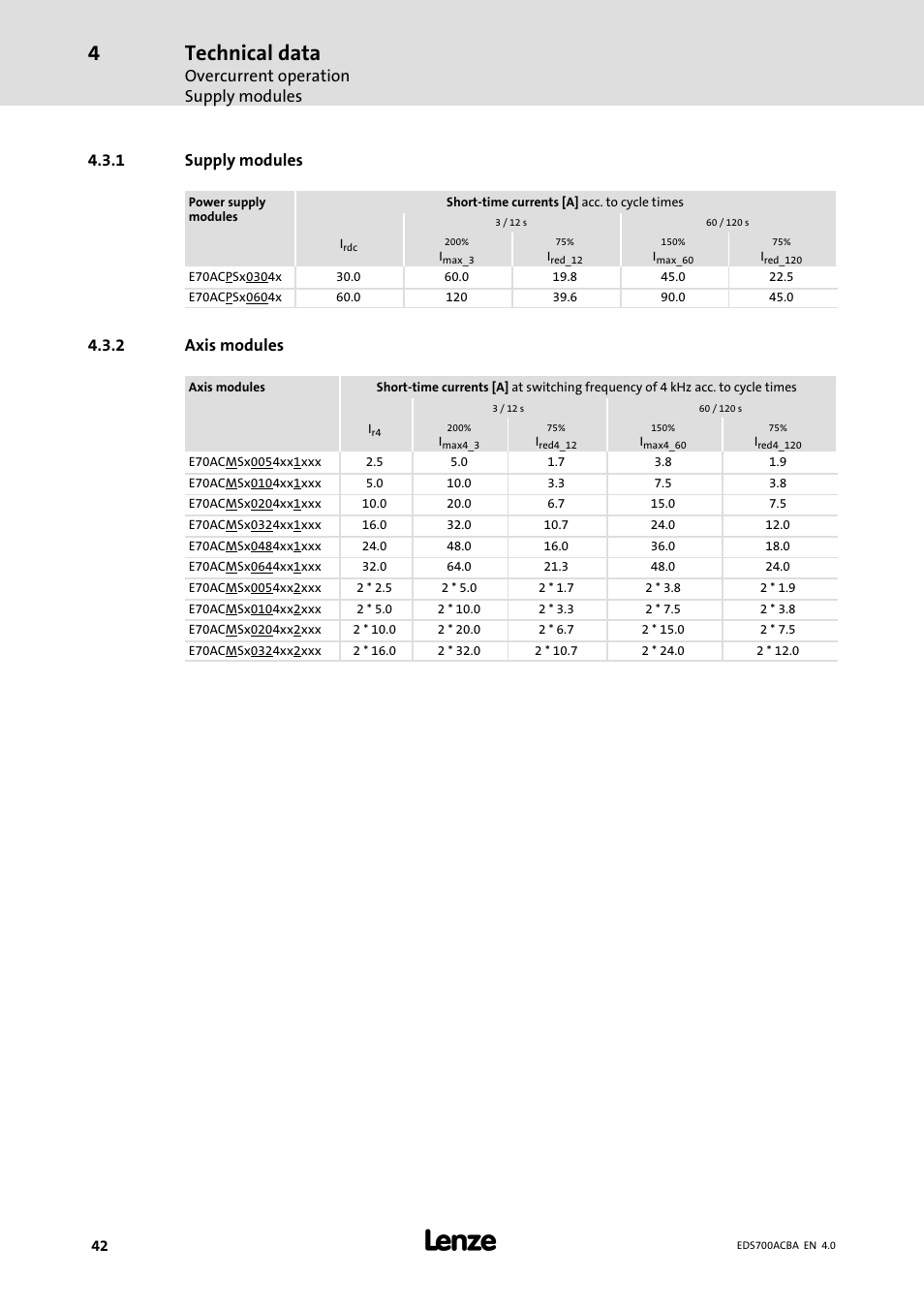Supply modules, Axis modules, Technical data | Overcurrent operation supply modules, 1 supply modules, 2 axis modules | Lenze i700 Manual User Manual | Page 42 / 159