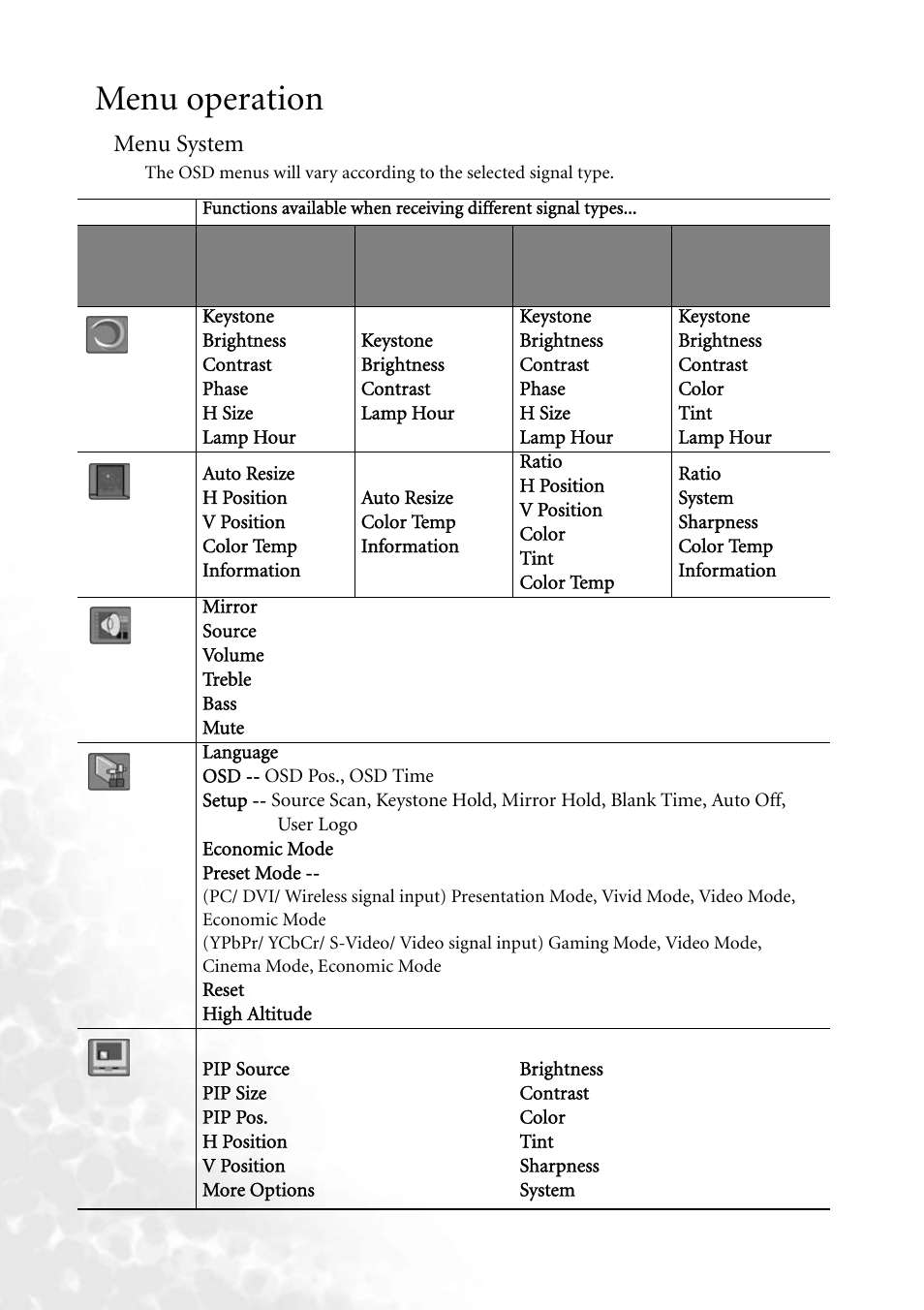 Menu operation, Menu system | BenQ PB8260 User Manual | Page 32 / 53