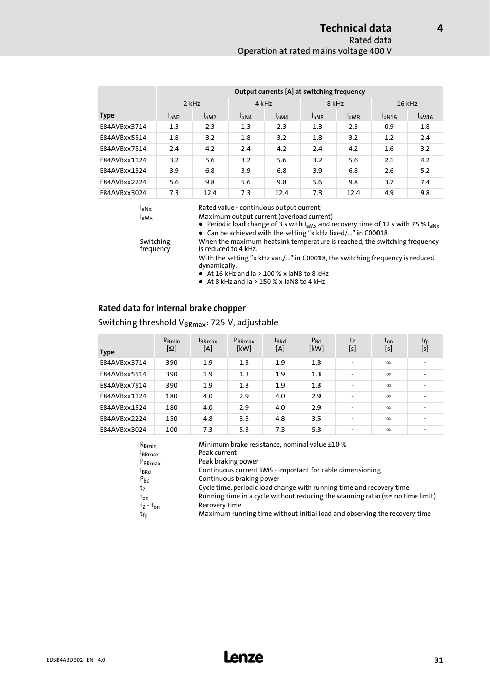 Technical data, Rated data operation at rated mains voltage 400 v, 725 v, adjustable | Lenze 8400 BaseLine Manual User Manual | Page 31 / 114