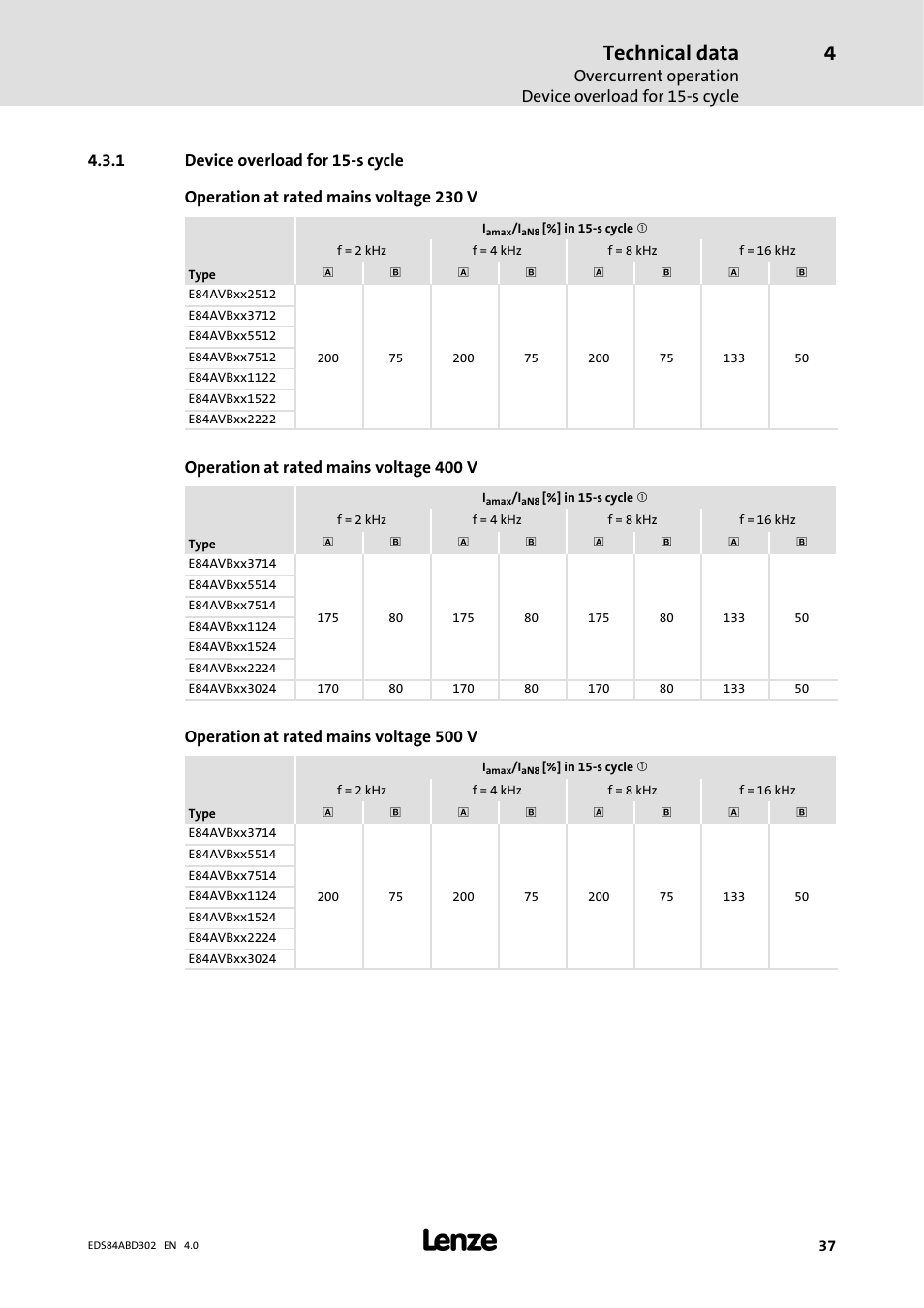 1 device overload for 15-s cycle, Device overload for 15-s cycle, Technical data | Operation at rated mains voltage 400 v, Operation at rated mains voltage 500 v | Lenze 8400 BaseLine Manual User Manual | Page 37 / 114