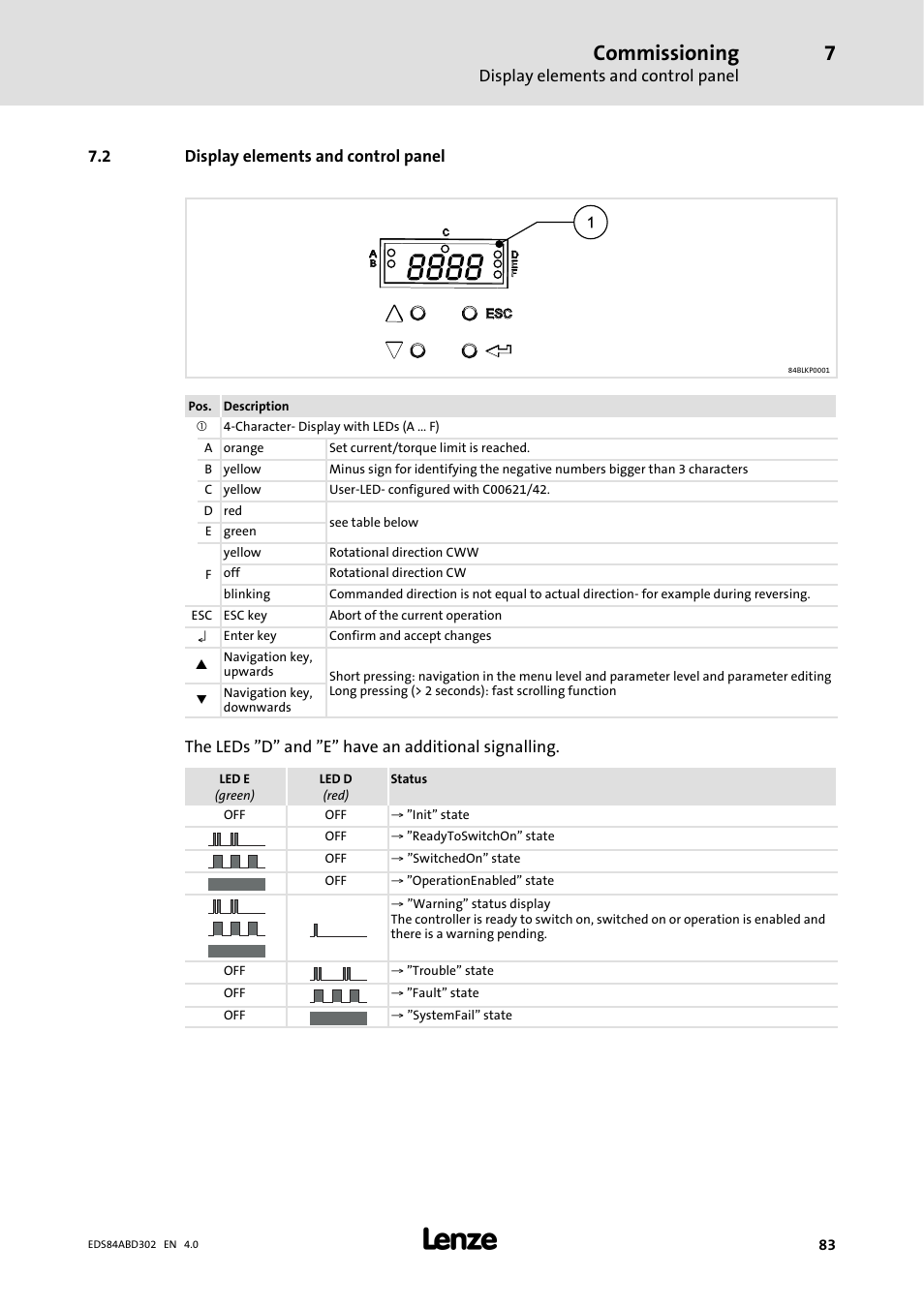 2 display elements and control panel, Commissioning | Lenze 8400 BaseLine Manual User Manual | Page 83 / 114