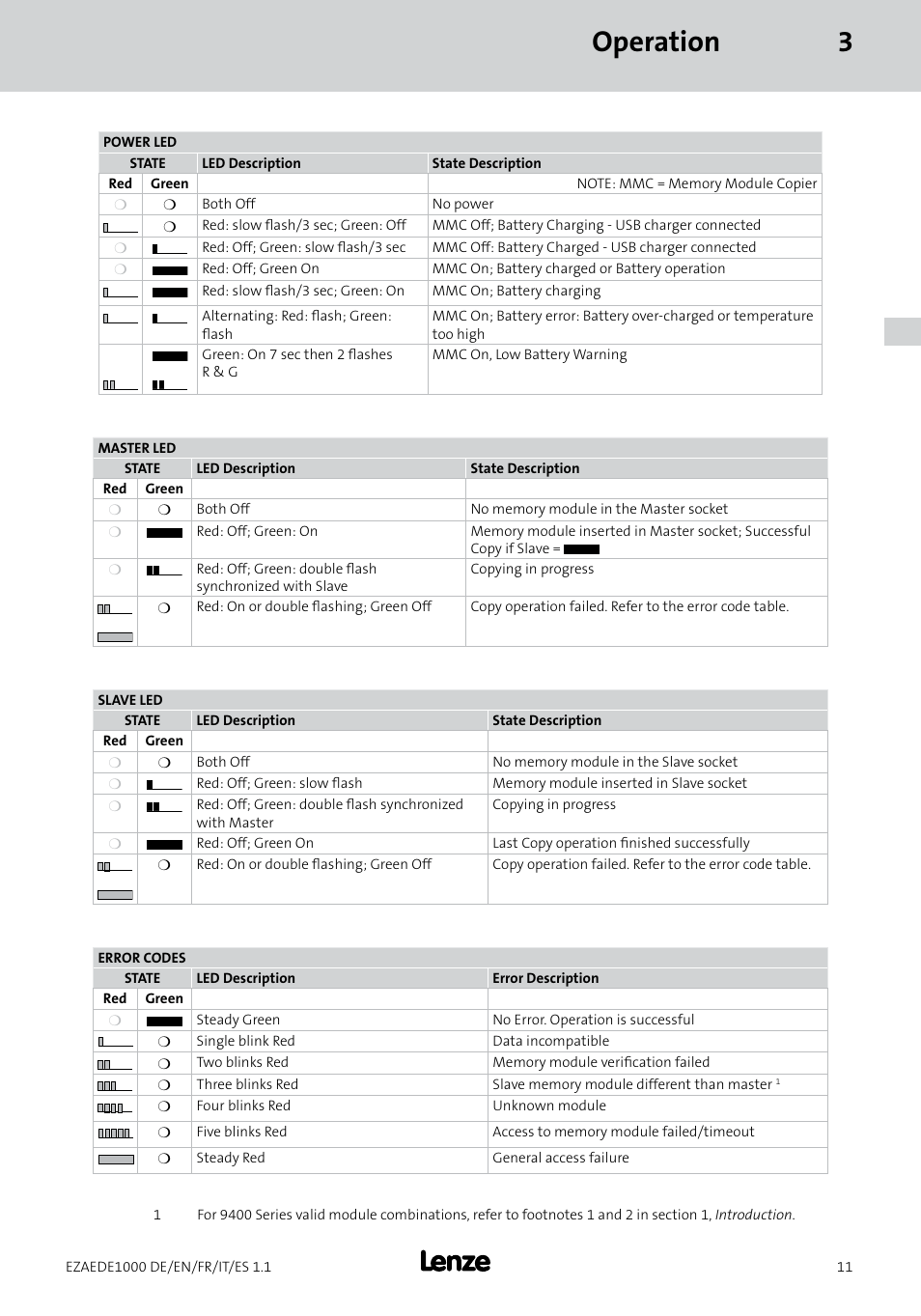 Operation 3 | Lenze EZAEDE1000 User Manual | Page 25 / 76