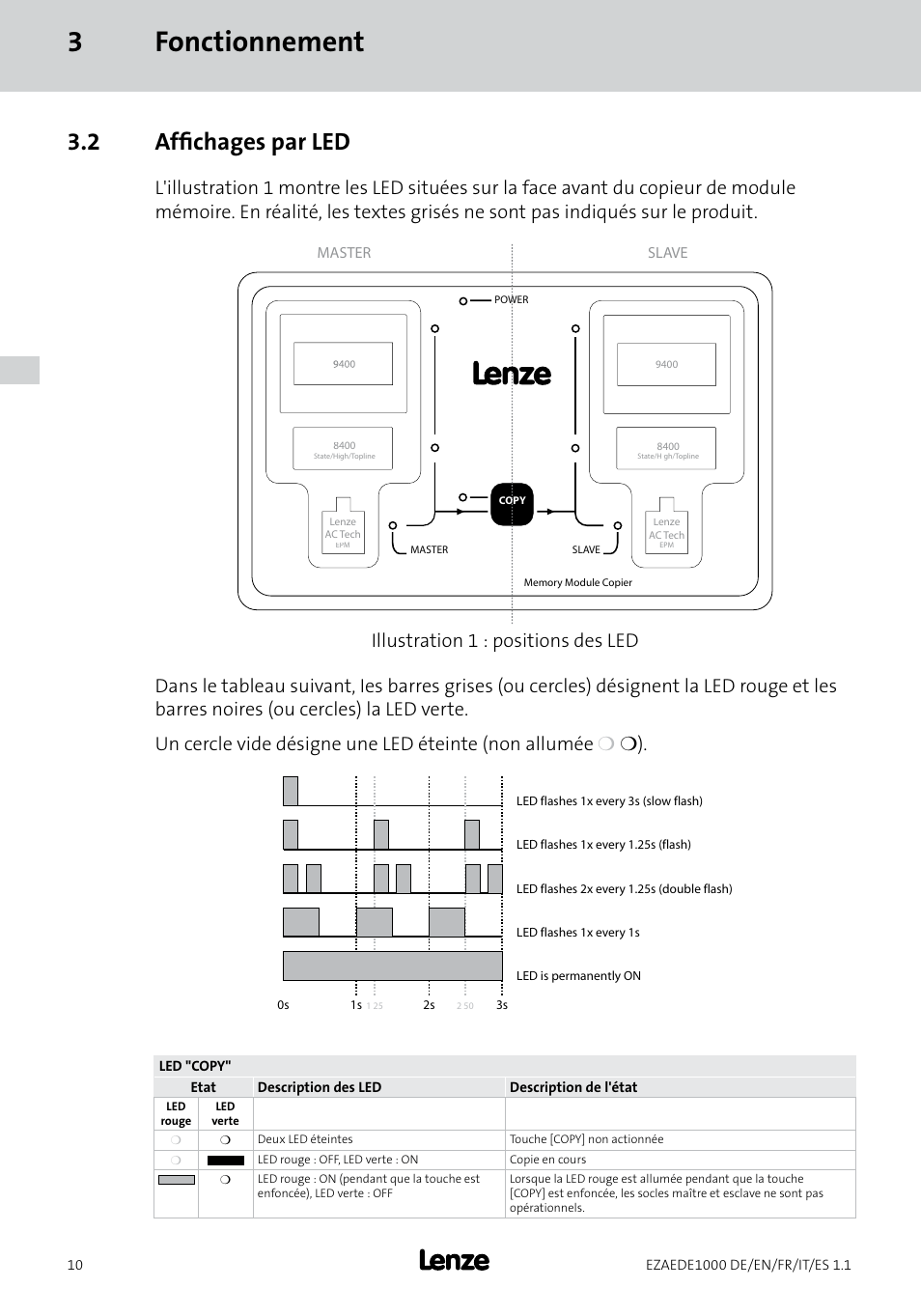 3fonctionnement, 2 affichages par led | Lenze EZAEDE1000 User Manual | Page 38 / 76