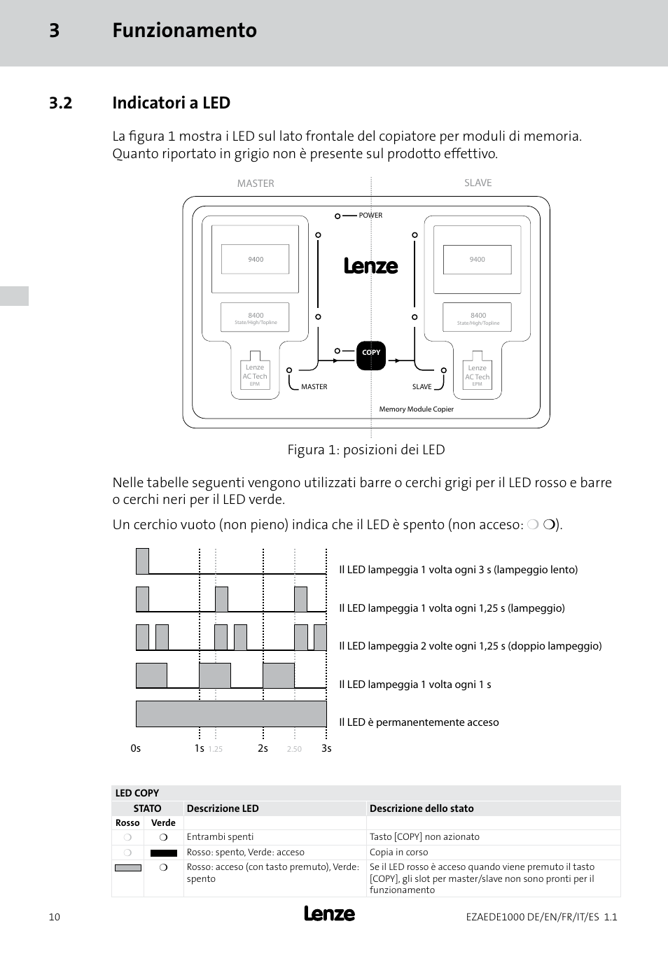 3funzionamento, 2 indicatori a led | Lenze EZAEDE1000 User Manual | Page 52 / 76