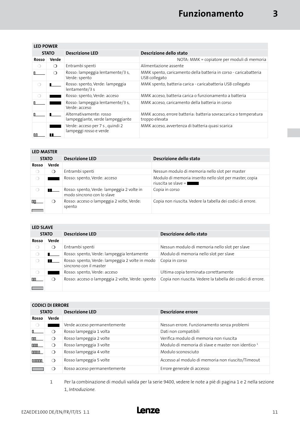 Funzionamento 3 | Lenze EZAEDE1000 User Manual | Page 53 / 76