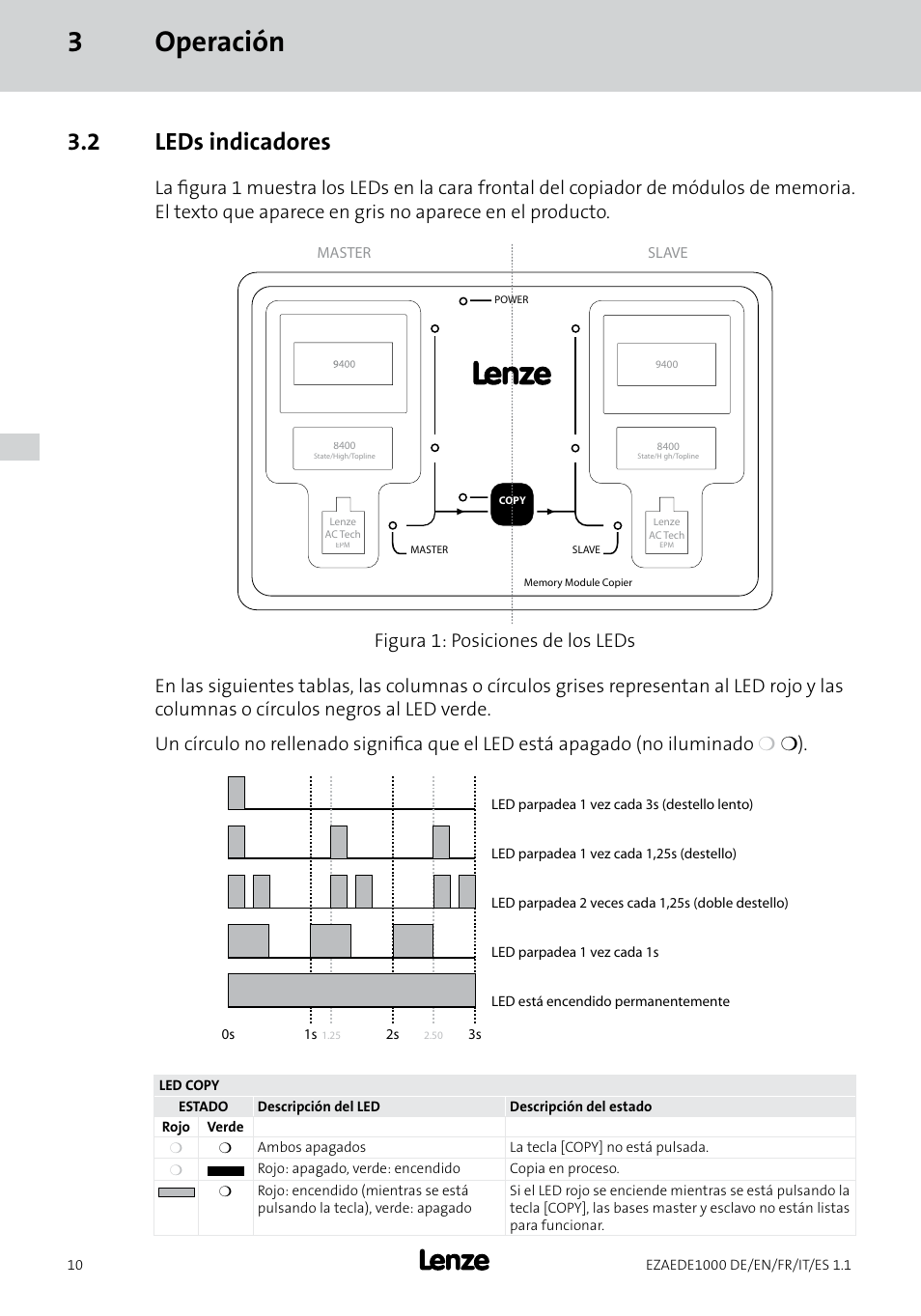 3operación, 2 leds indicadores | Lenze EZAEDE1000 User Manual | Page 66 / 76