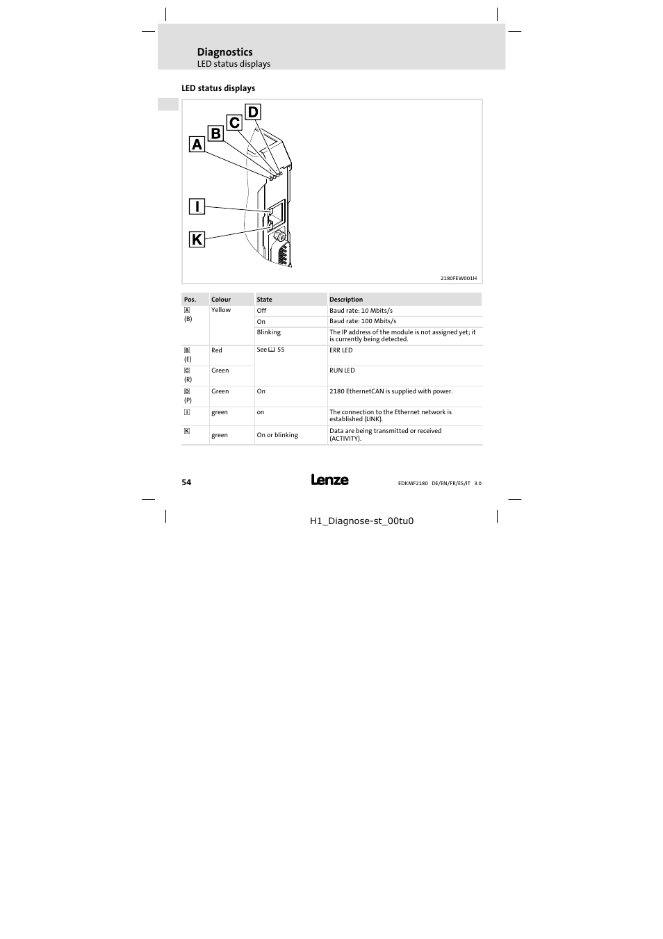 Diagnostics, Led status displays | Lenze EMF2180IB EthernetCAN User Manual | Page 54 / 134