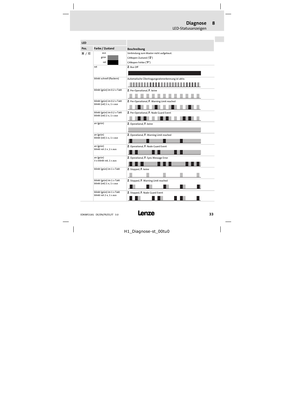 Diagnose | Lenze EMF2181IB User Manual | Page 33 / 154