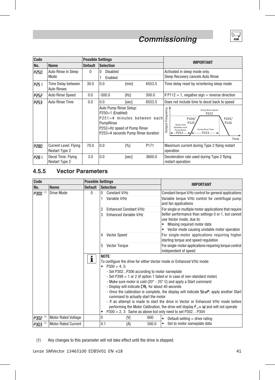 Commissioning, 5 vector parameters | Lenze ESV SMV frequency inverter User Manual | Page 43 / 66