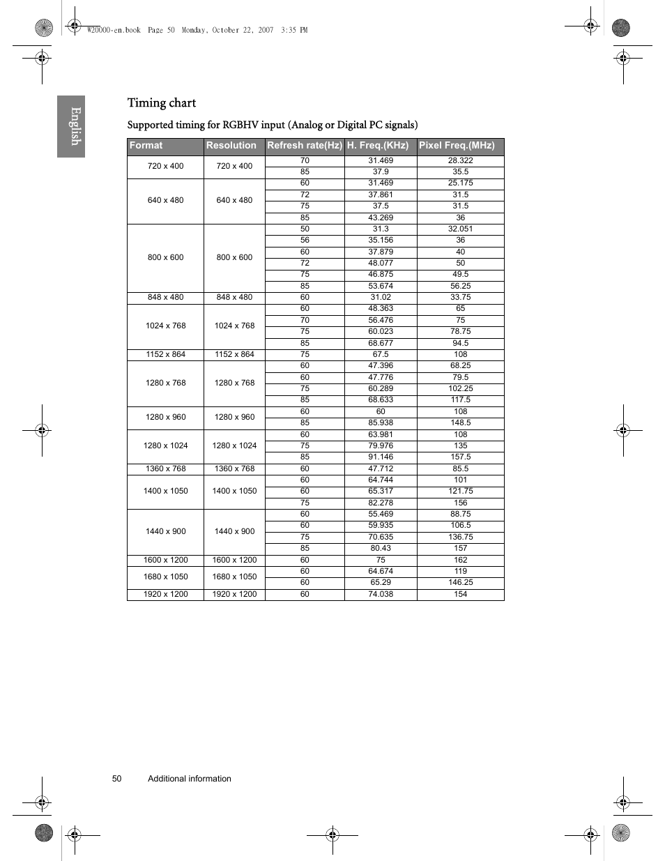 Eng lish timing chart | BenQ W20000 User Manual | Page 50 / 53