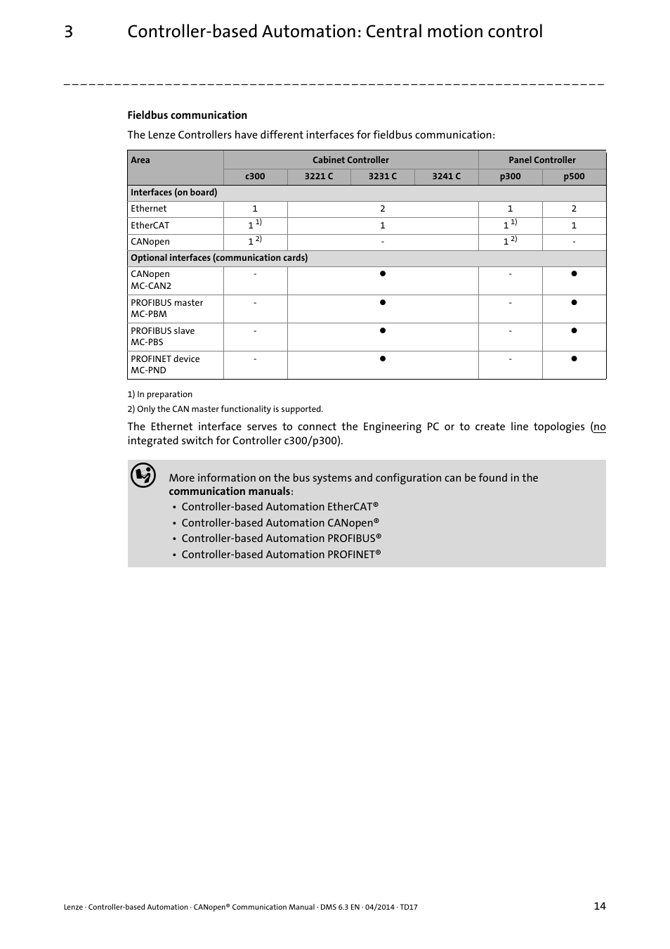 Lenze CANopen Controller-based Automation User Manual | Page 14 / 110