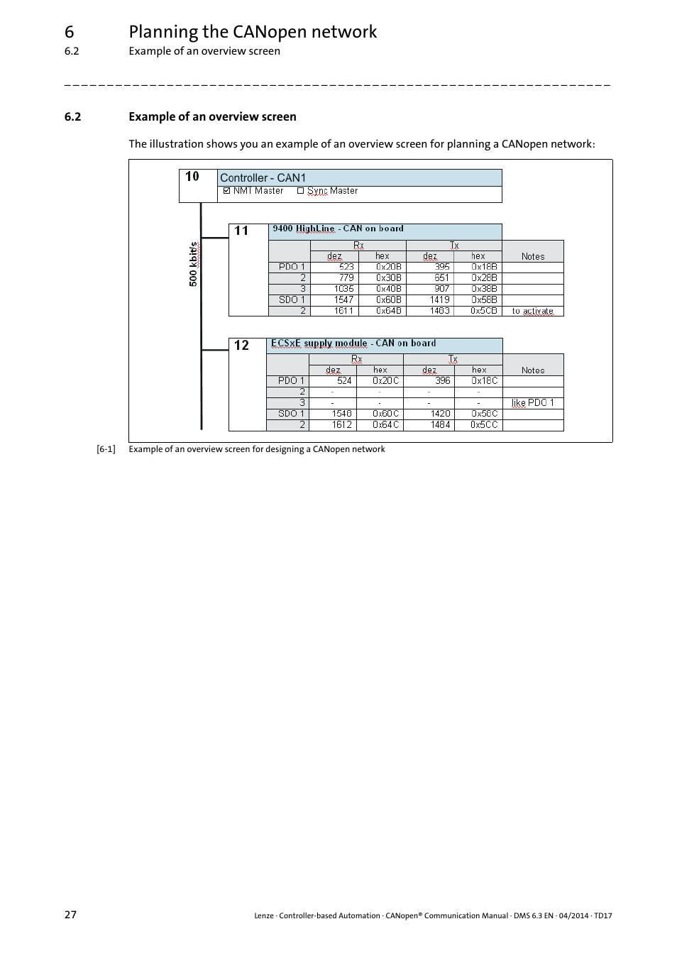 2 example of an overview screen, Example of an overview screen, 6planning the canopen network | Lenze CANopen Controller-based Automation User Manual | Page 27 / 110