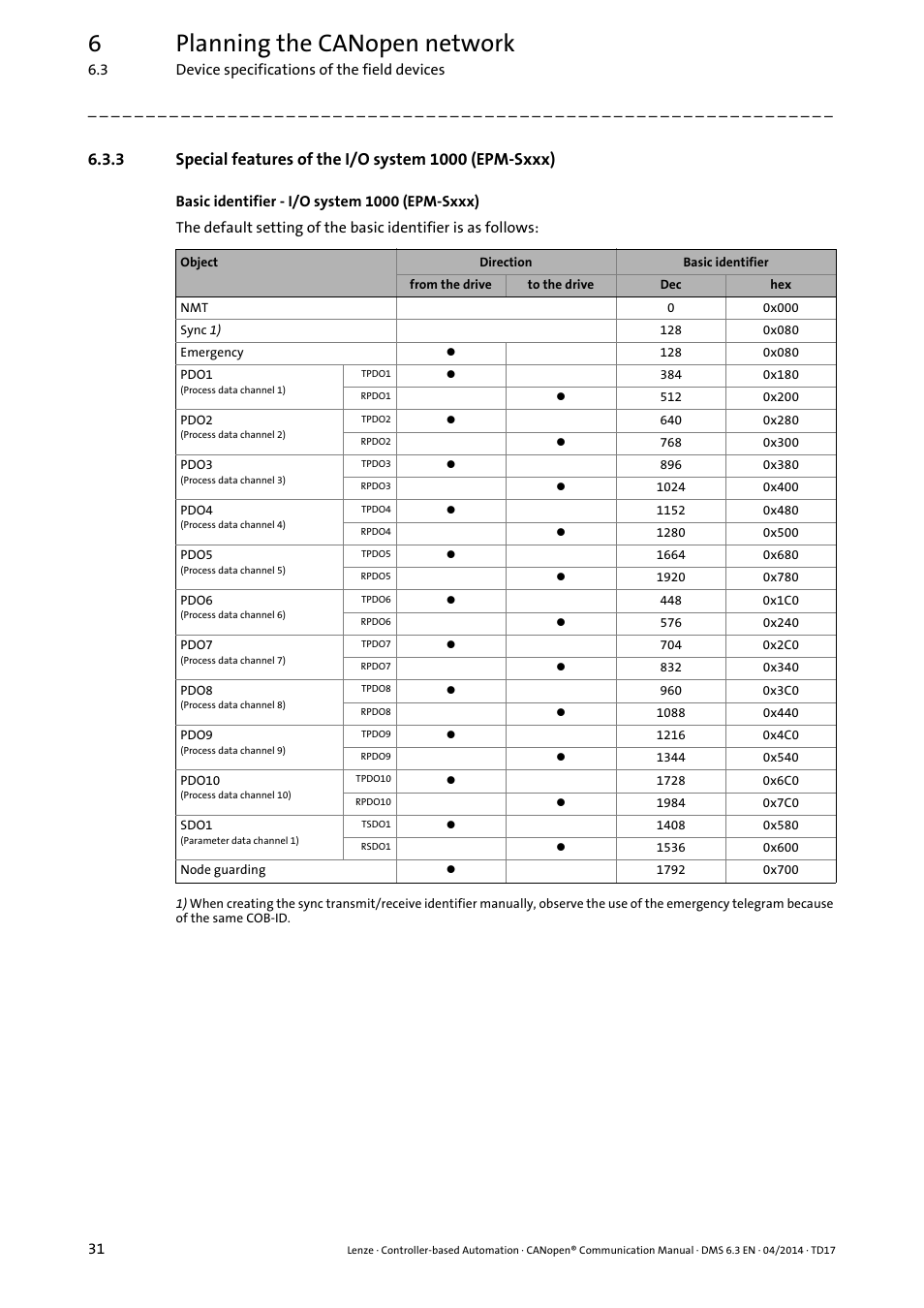 Special features of the i/o system 1000 (epm-sxxx), Basic identifier - i/o system 1000 (epm-sxxx), 6planning the canopen network | Lenze CANopen Controller-based Automation User Manual | Page 31 / 110