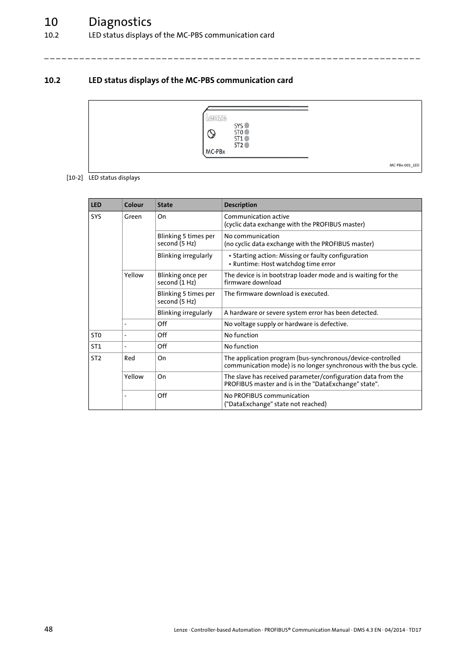 Led status displays of the mc-pbs, Communication card ( 48), 10 diagnostics | Lenze PROFIBUS Controller-based Automation User Manual | Page 48 / 55