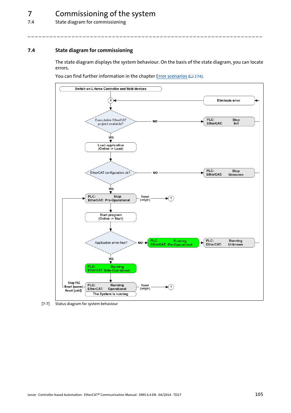 4 state diagram for commissioning, State diagram for commissioning, 7commissioning of the system | Lenze EtherCAT Controller-based Automation User Manual | Page 105 / 205