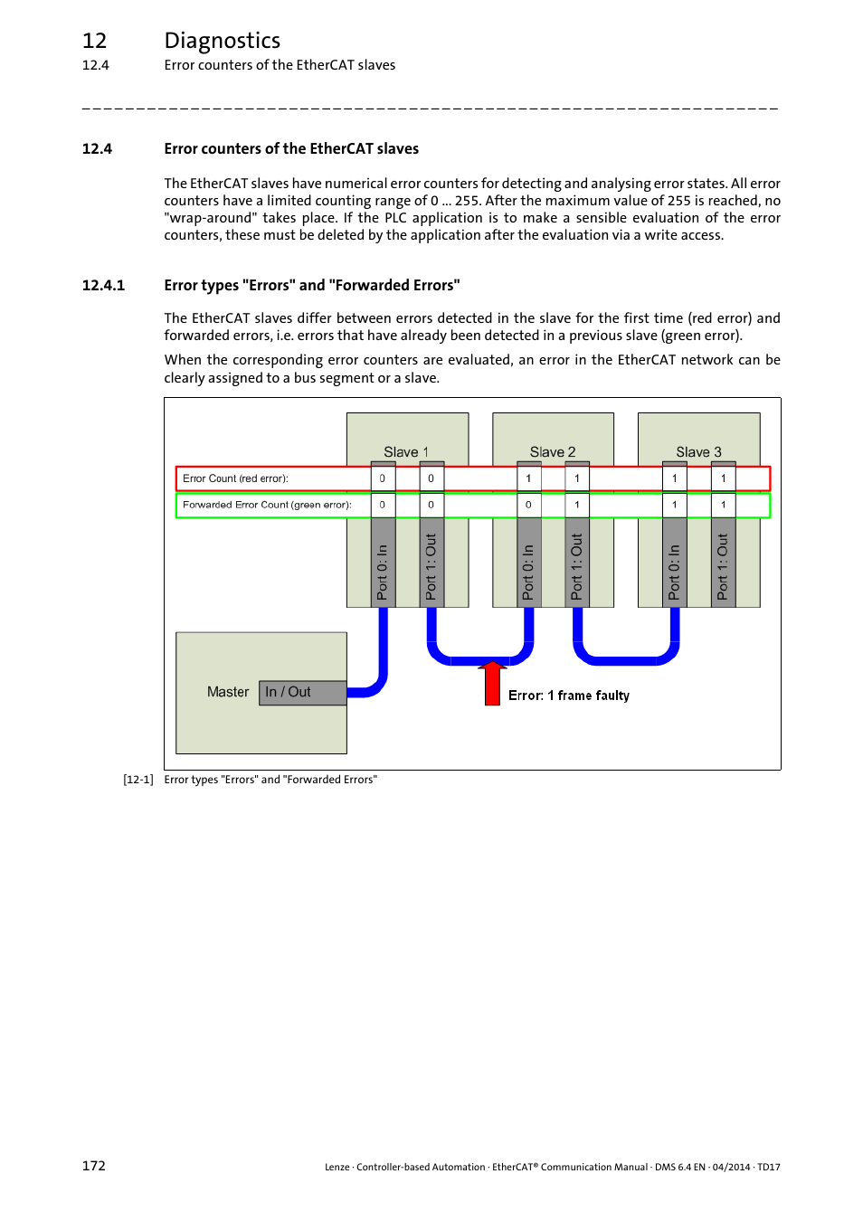 4 error counters of the ethercat slaves, 1 error types "errors" and "forwarded errors, Error counters of the ethercat slaves ( 172) | 12 diagnostics | Lenze EtherCAT Controller-based Automation User Manual | Page 172 / 205