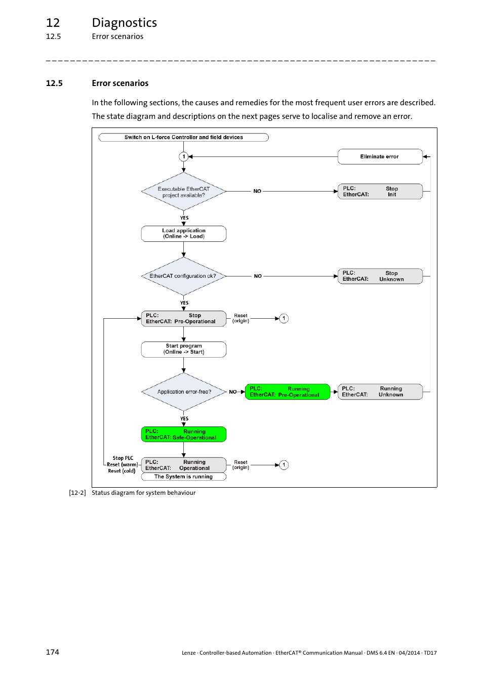 5 error scenarios, Apter, Error scenarios | 12 diagnostics | Lenze EtherCAT Controller-based Automation User Manual | Page 174 / 205