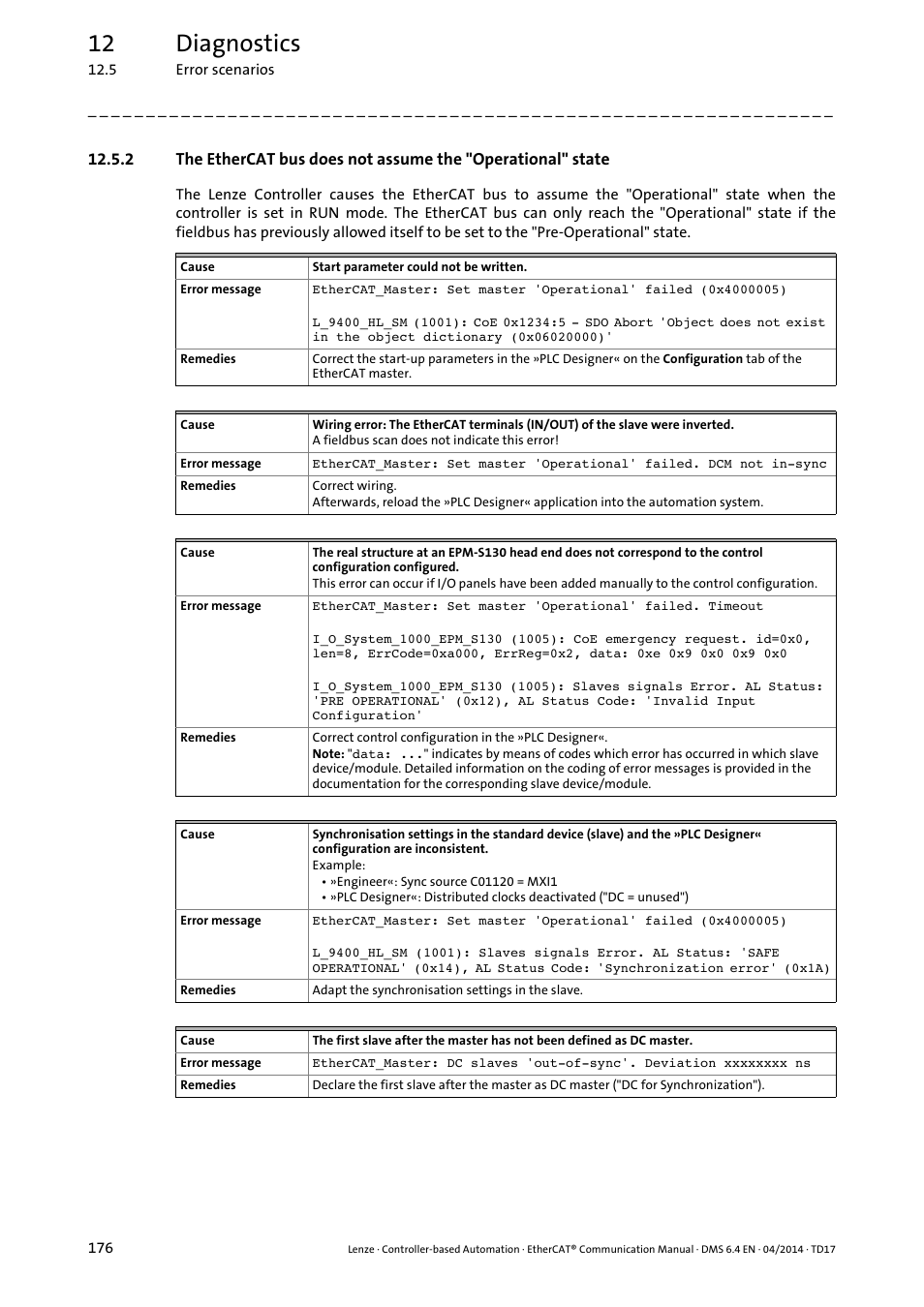 12 diagnostics | Lenze EtherCAT Controller-based Automation User Manual | Page 176 / 205