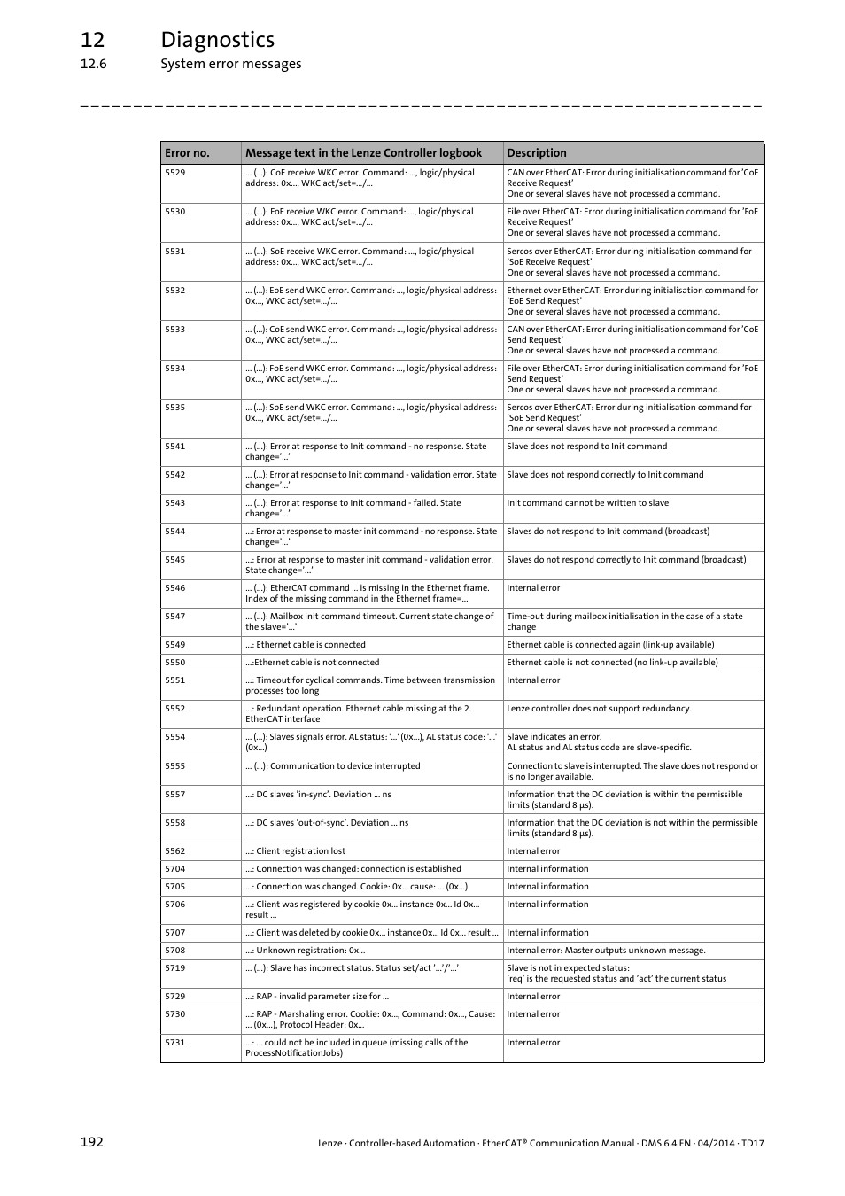 12 diagnostics, 6 system error messages 192 | Lenze EtherCAT Controller-based Automation User Manual | Page 192 / 205