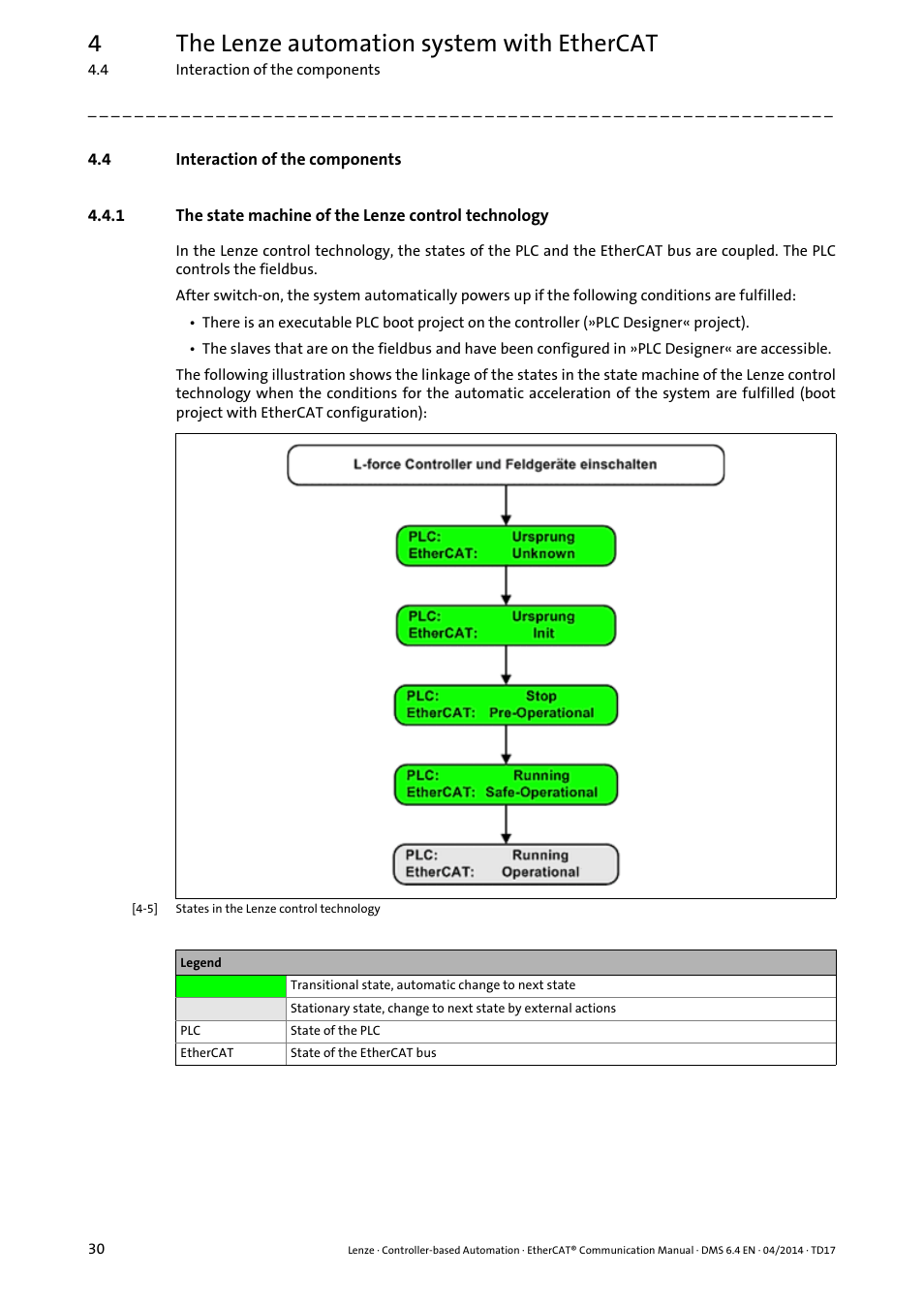 4 interaction of the components, Interaction of the components, The state machine of the lenze control technology | 4the lenze automation system with ethercat | Lenze EtherCAT Controller-based Automation User Manual | Page 30 / 205