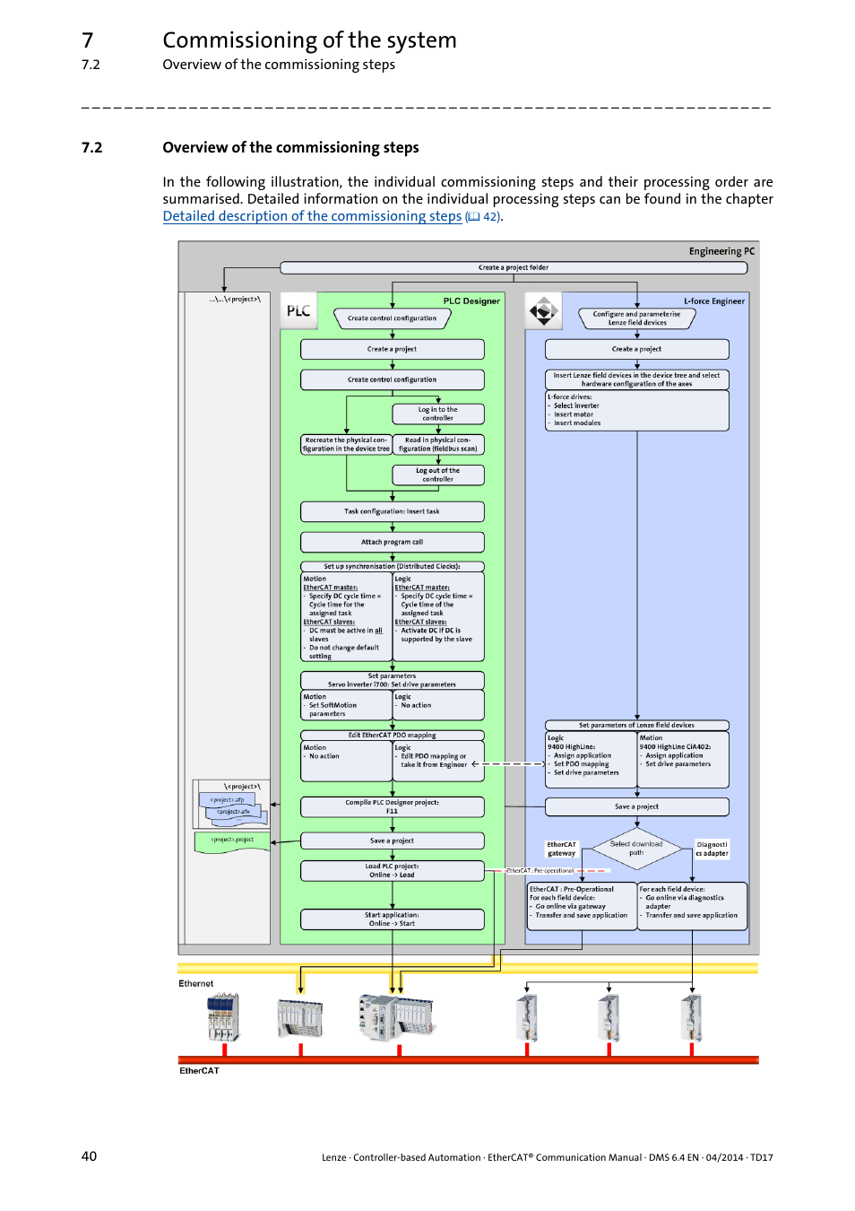 2 overview of the commissioning steps, Overview of the commissioning steps, 7commissioning of the system | Lenze EtherCAT Controller-based Automation User Manual | Page 40 / 205