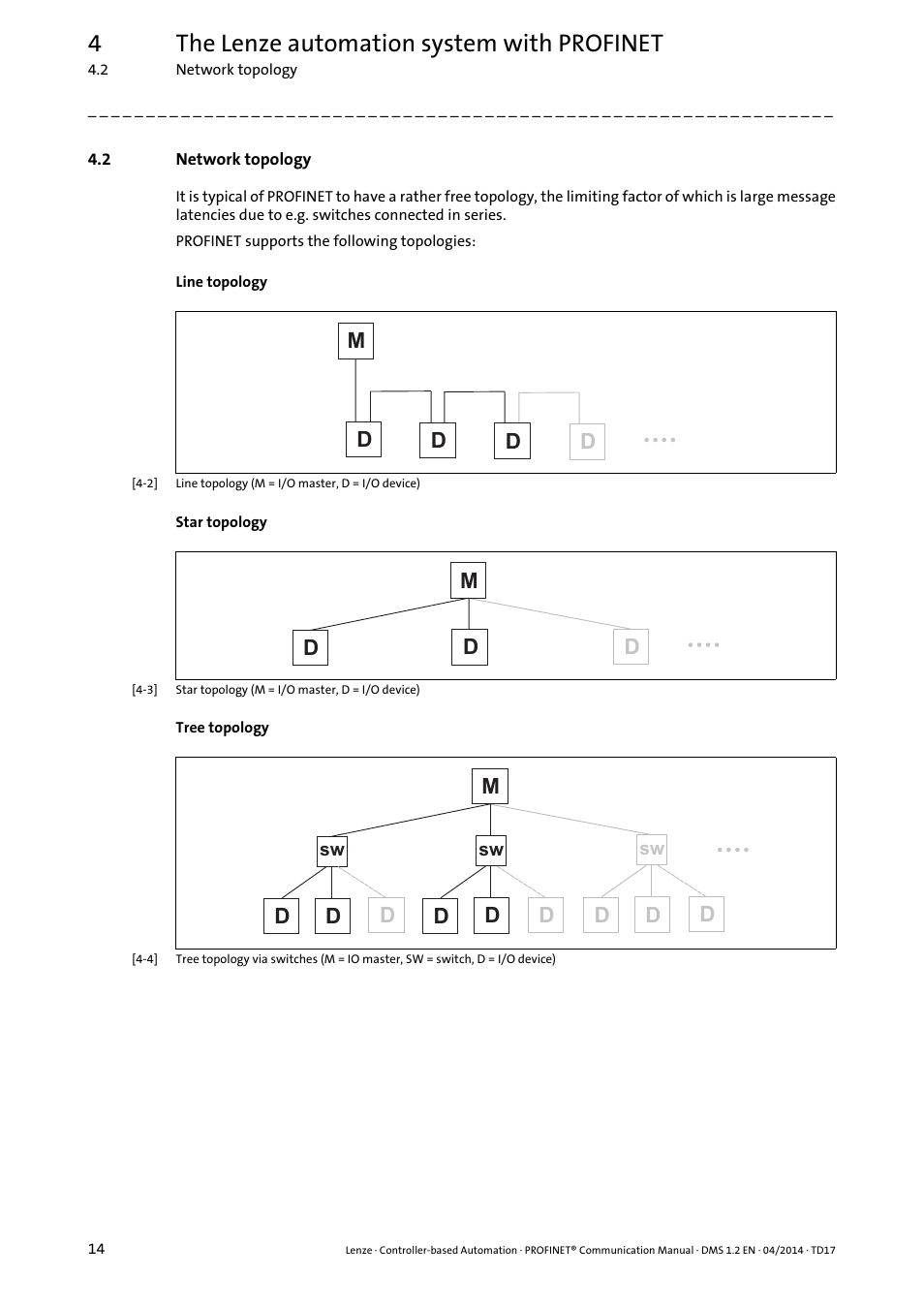 2 network topology, Network topology, 4the lenze automation system with profinet | Lenze PROFINET Controller-based Automation User Manual | Page 14 / 44