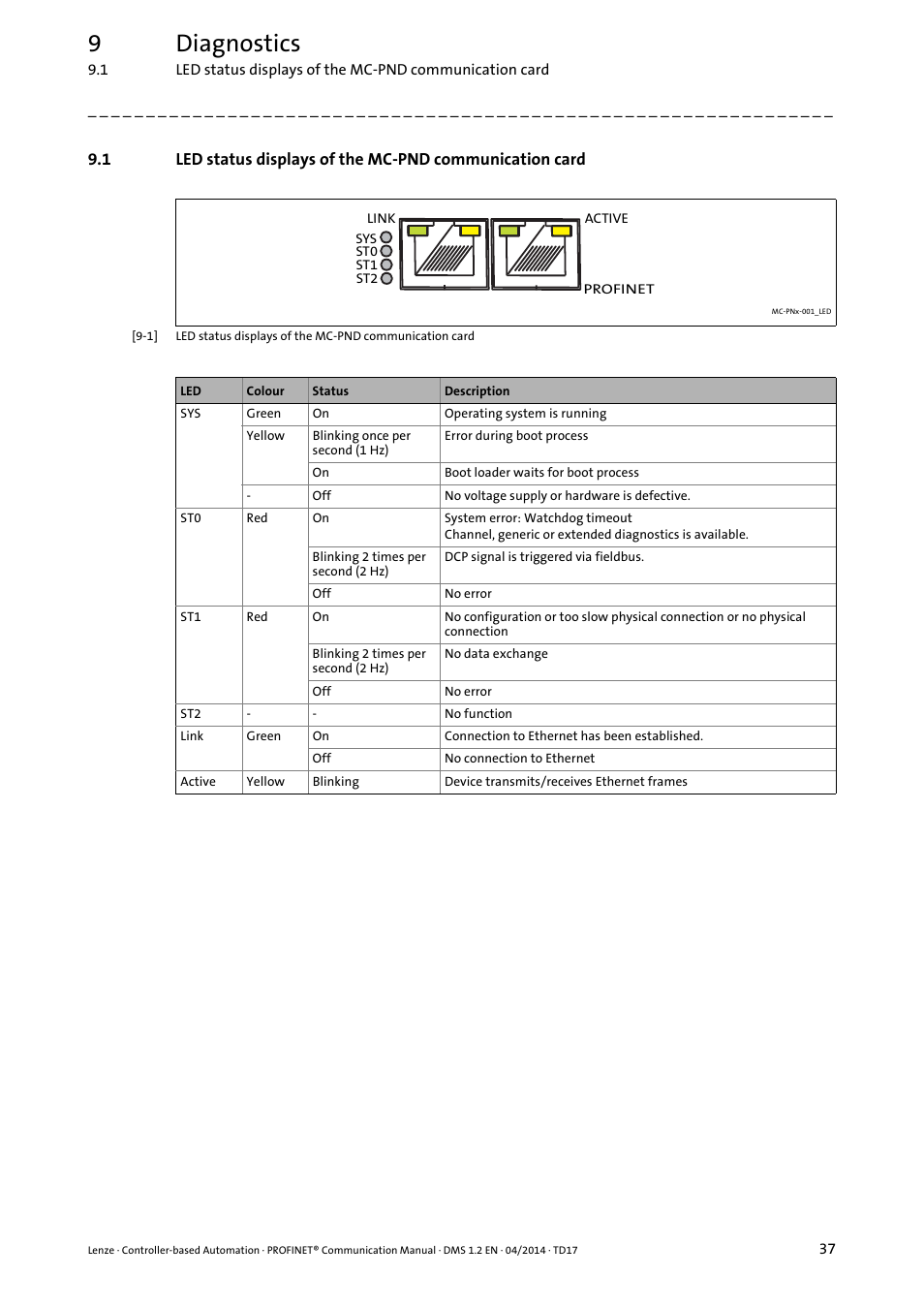 Led status displays of the mc-pnd, Communication card ( 37), 9diagnostics | Lenze PROFINET Controller-based Automation User Manual | Page 37 / 44