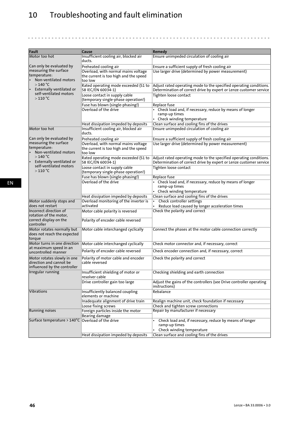 Troubleshooting and fault elimination 10 | Lenze MDFQA Operating Instructions User Manual | Page 46 / 48