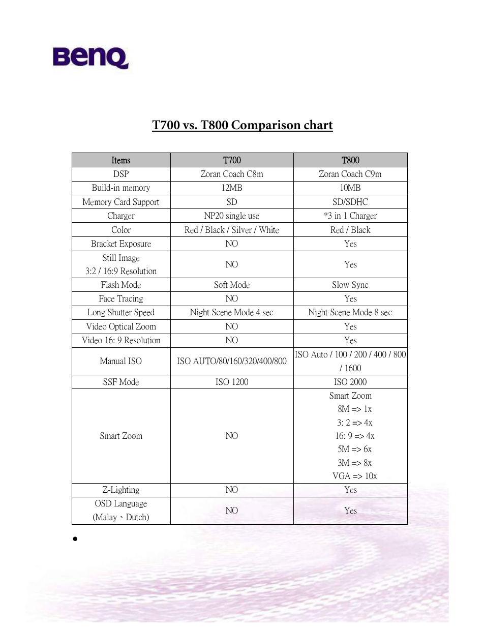 BenQ DC T800 User Manual | Page 3 / 3