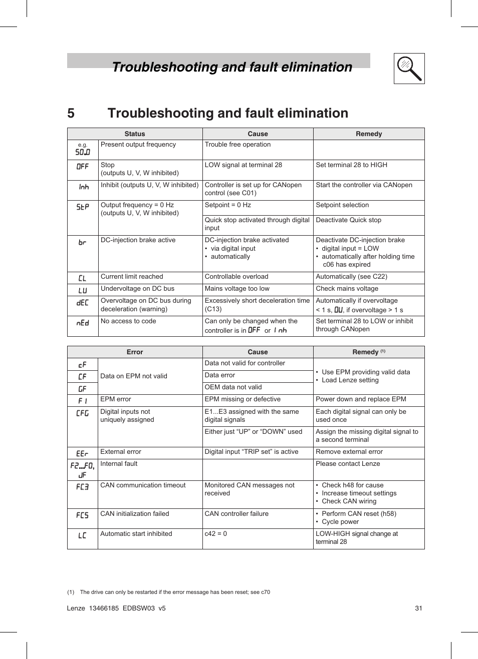 5troubleshooting and fault elimination, Troubleshooting and fault elimination | Lenze SMD 0-25kW-4-0kW Basic I/O User Manual | Page 33 / 36