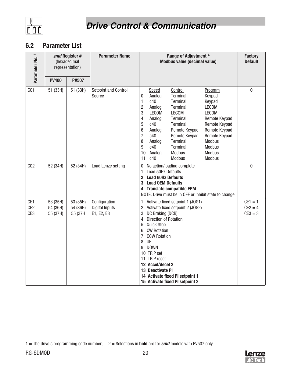 Drive control & communication, 2 parameter list | Lenze smd Series Drives User Manual | Page 24 / 32