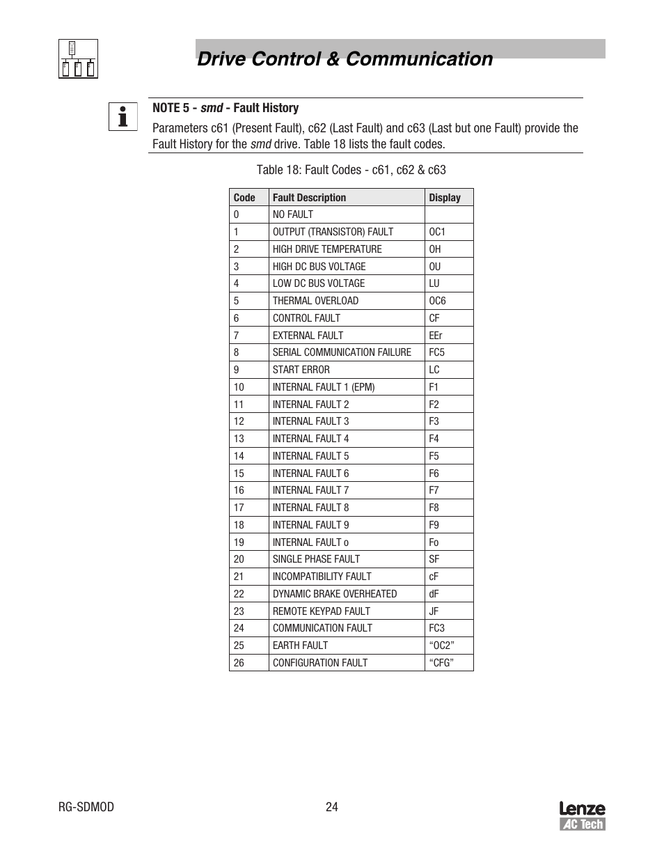 Drive control & communication | Lenze smd Series Drives User Manual | Page 28 / 32