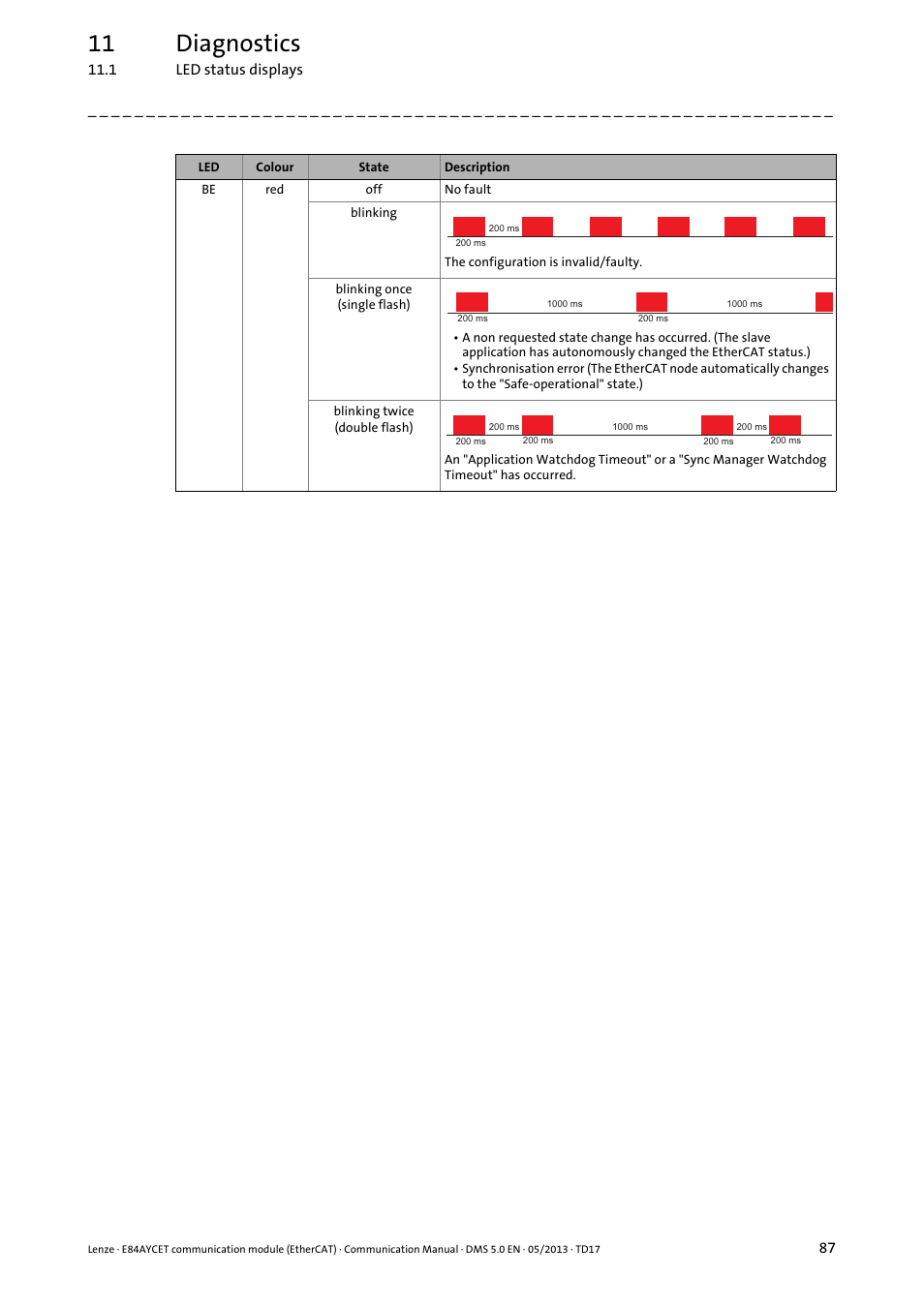 11 diagnostics | Lenze E84AYCET EtherCAT MCI module User Manual | Page 87 / 109