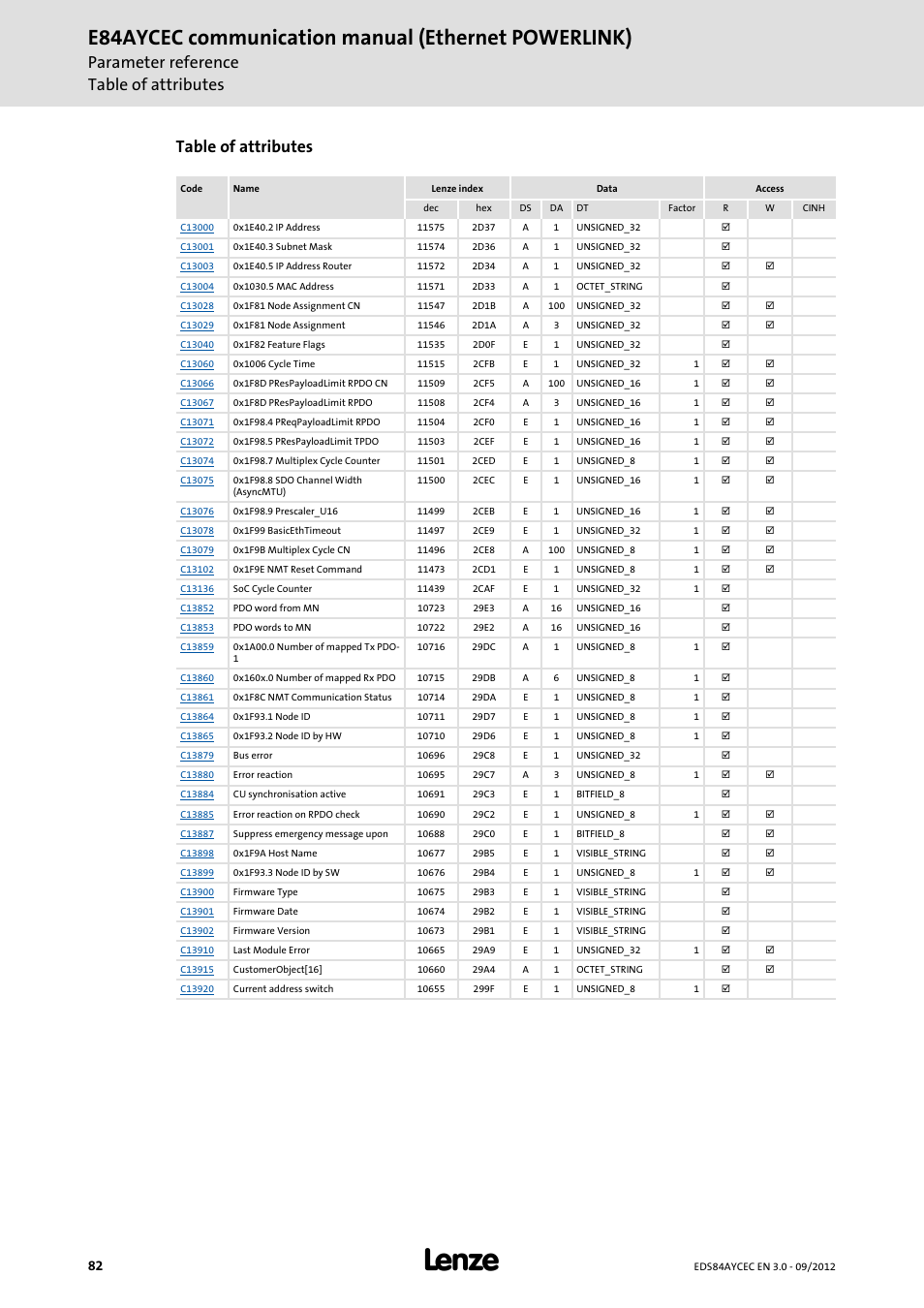 E84aycec communication manual (ethernet powerlink), Parameter reference table of attributes, Table of attributes | Lenze E84AYCEC User Manual | Page 82 / 89