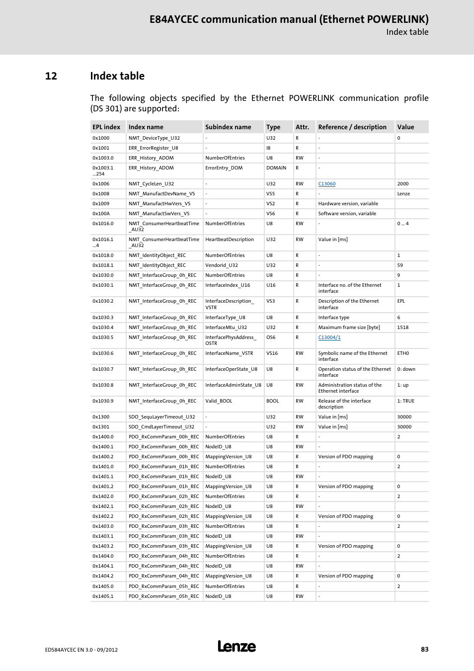12 index table, Index table, E84aycec communication manual (ethernet powerlink) | Lenze E84AYCEC User Manual | Page 83 / 89