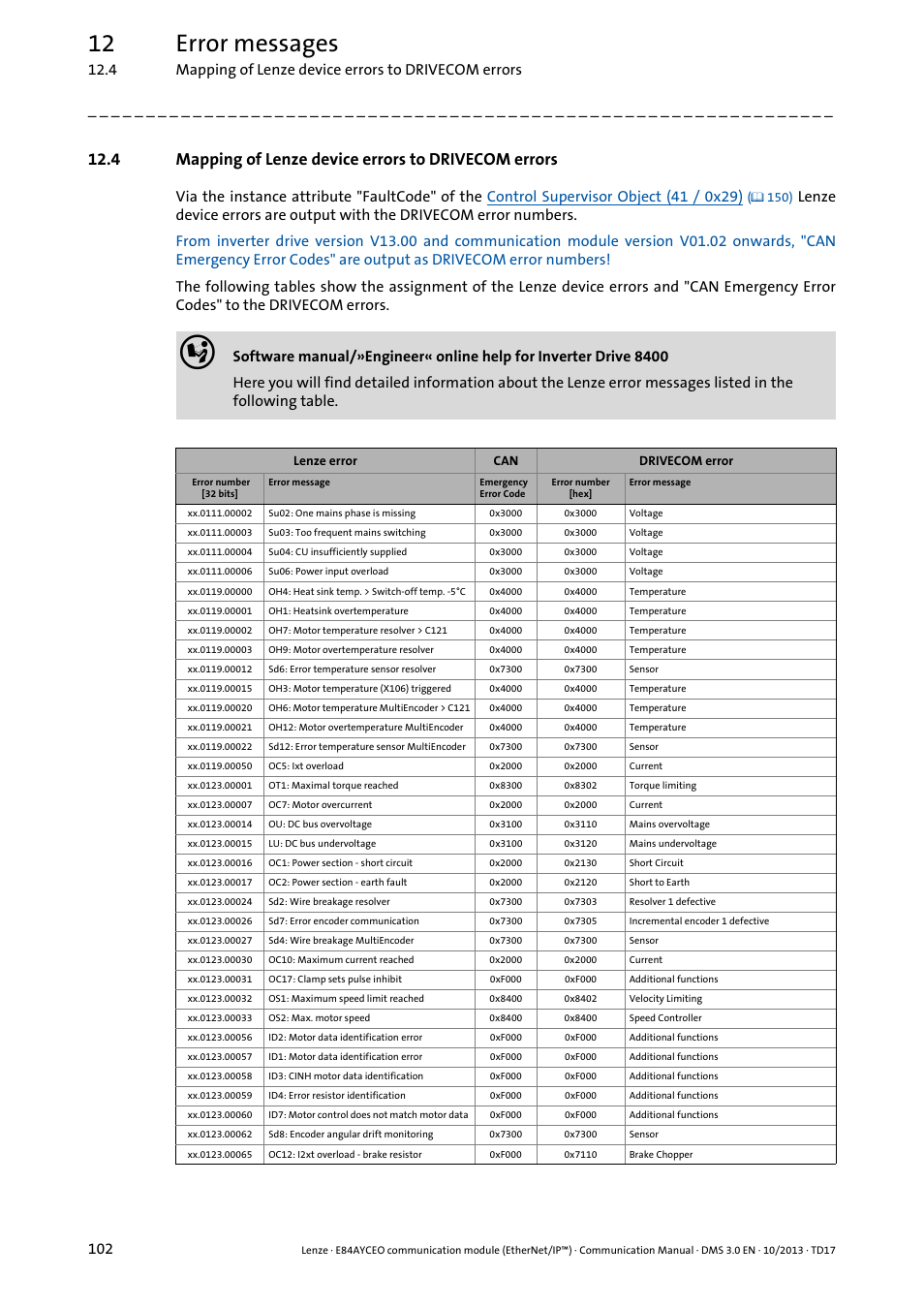 12 error messages | Lenze E84AYCEO User Manual | Page 102 / 165