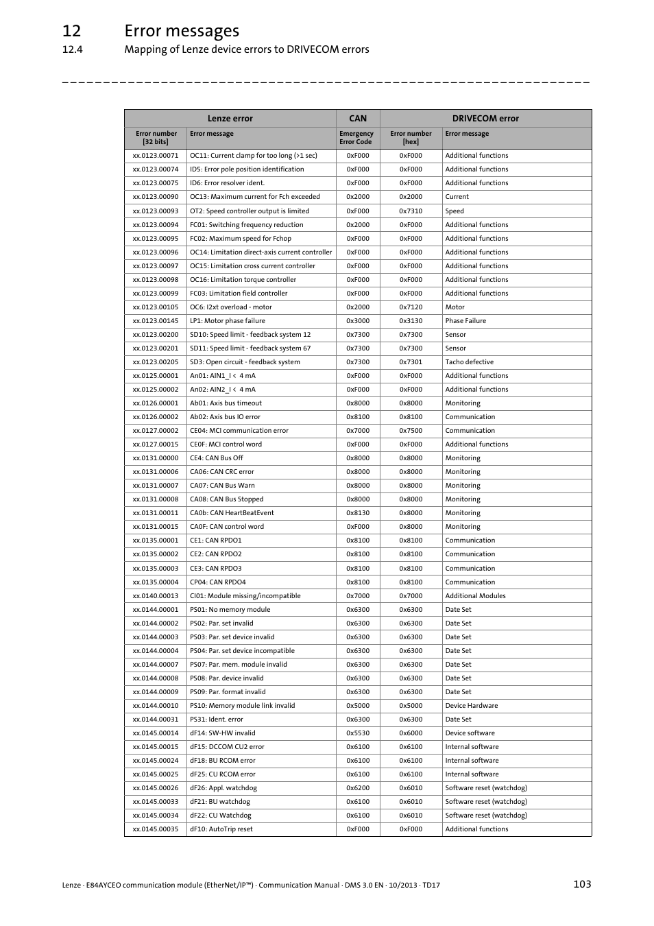 12 error messages | Lenze E84AYCEO User Manual | Page 103 / 165