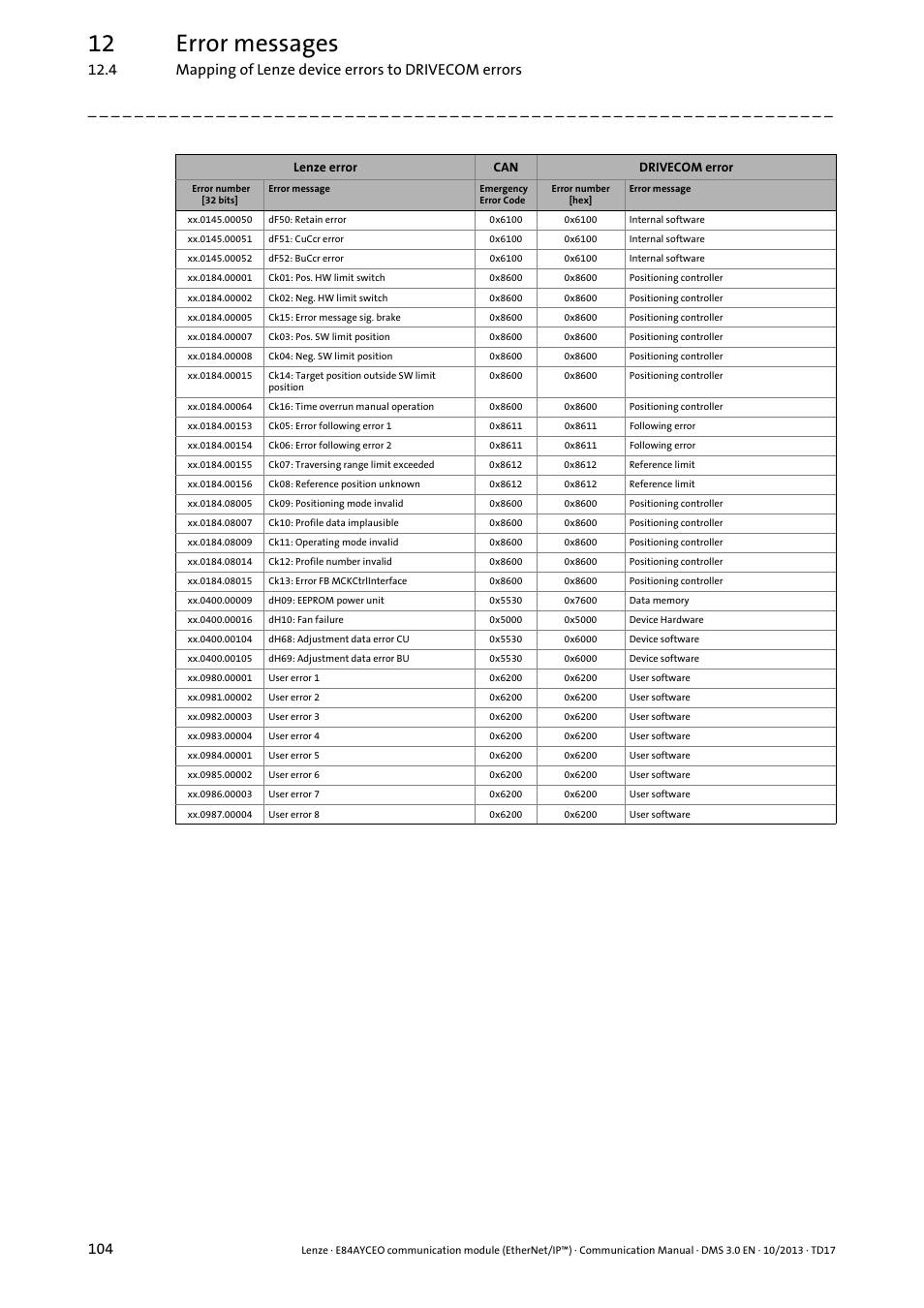 12 error messages | Lenze E84AYCEO User Manual | Page 104 / 165