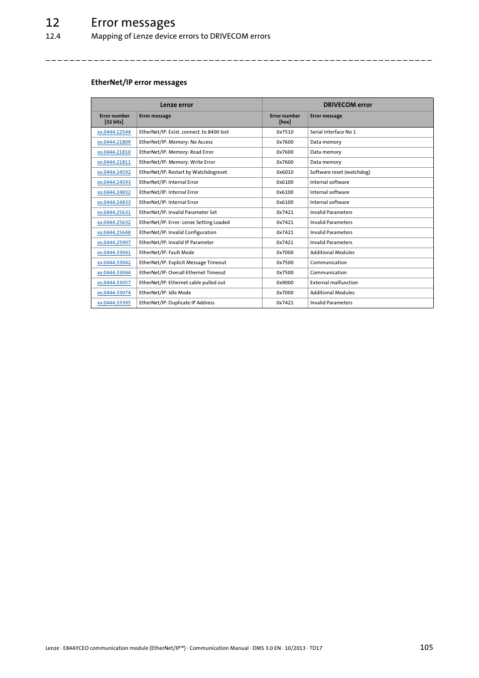 12 error messages, Ethernet/ip error messages | Lenze E84AYCEO User Manual | Page 105 / 165