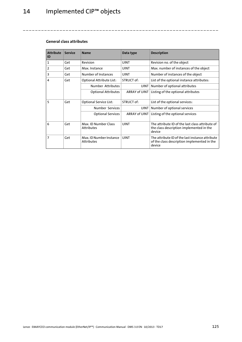 14 implemented cip™ objects | Lenze E84AYCEO User Manual | Page 125 / 165