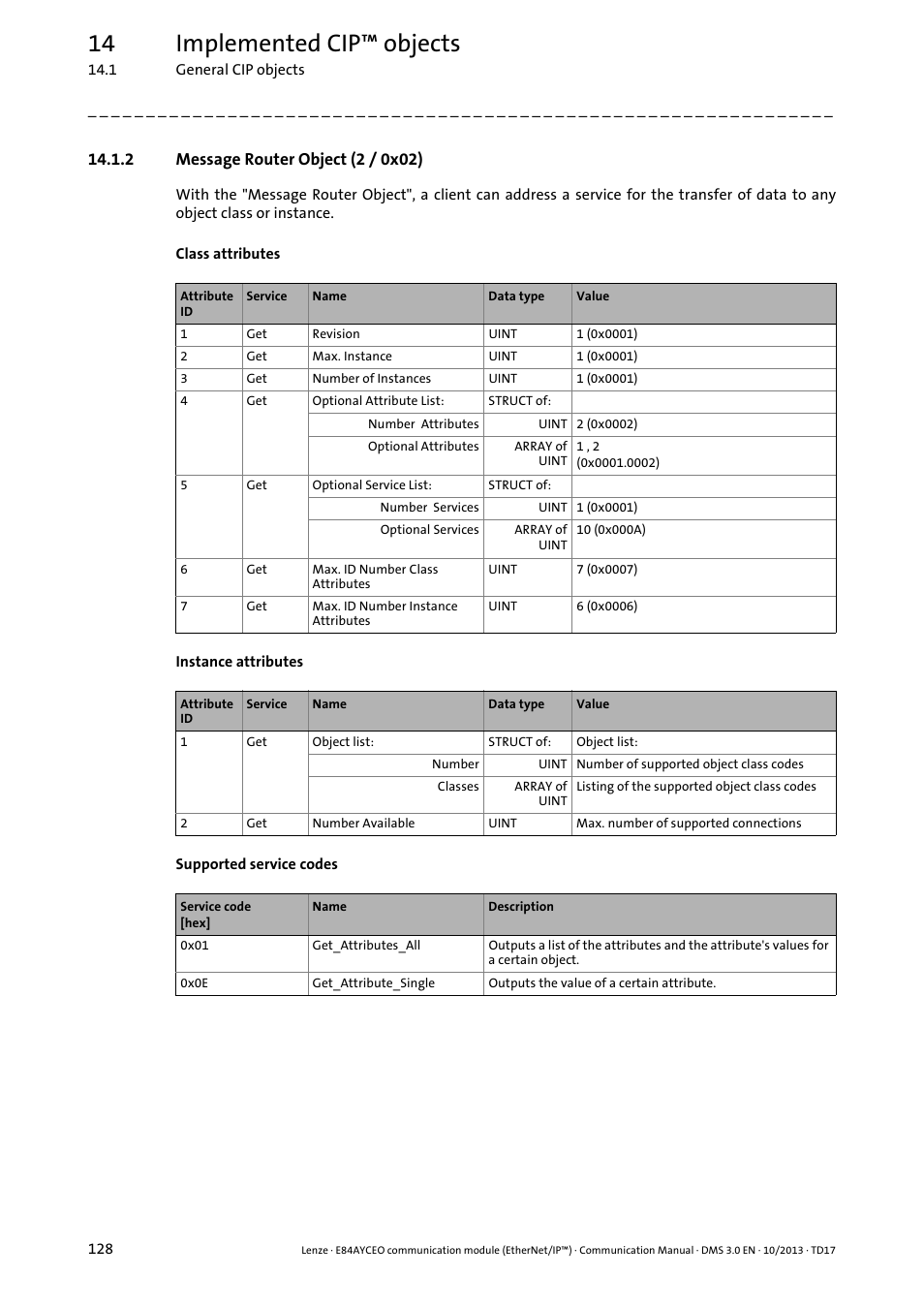 2 message router object (2 / 0x02), Message router object (2 / 0x02) ( 128), 14 implemented cip™ objects | Lenze E84AYCEO User Manual | Page 128 / 165