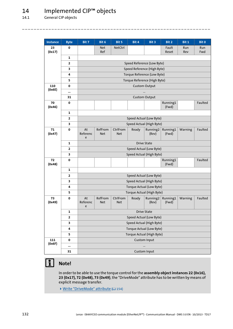 14 implemented cip™ objects | Lenze E84AYCEO User Manual | Page 132 / 165